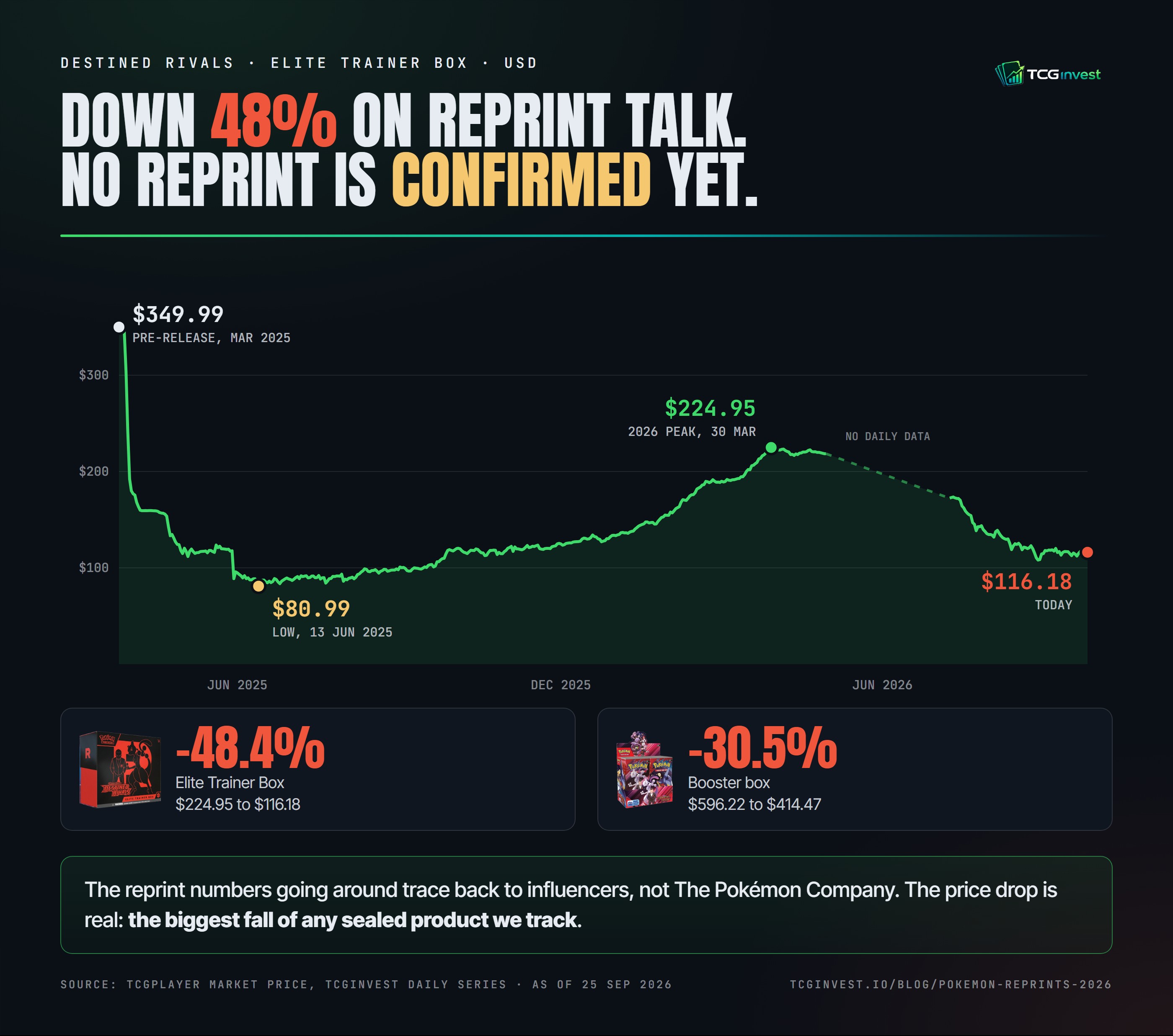 TCGinvest infographic: daily TCGplayer market price of the Destined Rivals Elite Trainer Box from $349.99 before release in March 2025 to a low of $80.99 on 13 June 2025, a 2026 peak of $224.95 on 30 March 2026 and $116.18 on 25 September 2026, down 48.4%. The booster box fell 30.5% from $596.22 to $414.47. No reprint has been confirmed by The Pokémon Company.