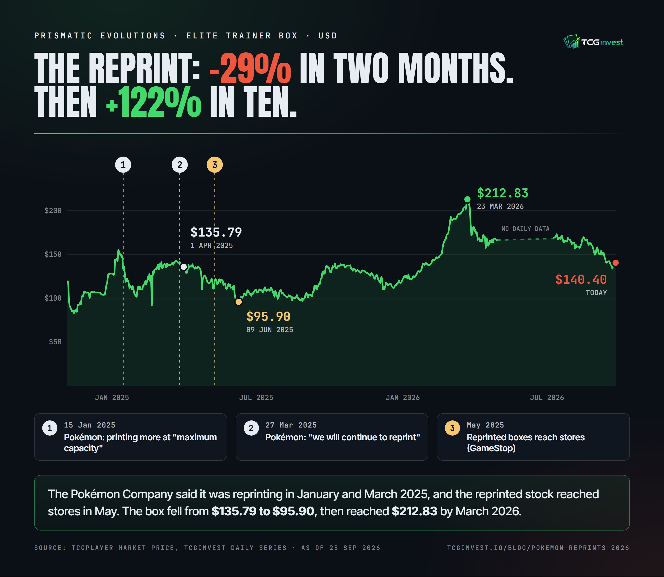 TCGinvest infographic: daily TCGplayer market price of the Prismatic Evolutions Elite Trainer Box through its 2025 reprint. After The Pokémon Company said it was printing more at 'maximum capacity' (15 January 2025) and would 'continue to reprint impacted products' (27 March 2025), and the reprinted stock reached GameStop in May 2025, it fell from $135.79 on 1 April 2025 to $95.90 on 09 June 2025, down 29%, then rose to $212.83 on 23 March 2026 and was $140.40 on 25 September 2026.