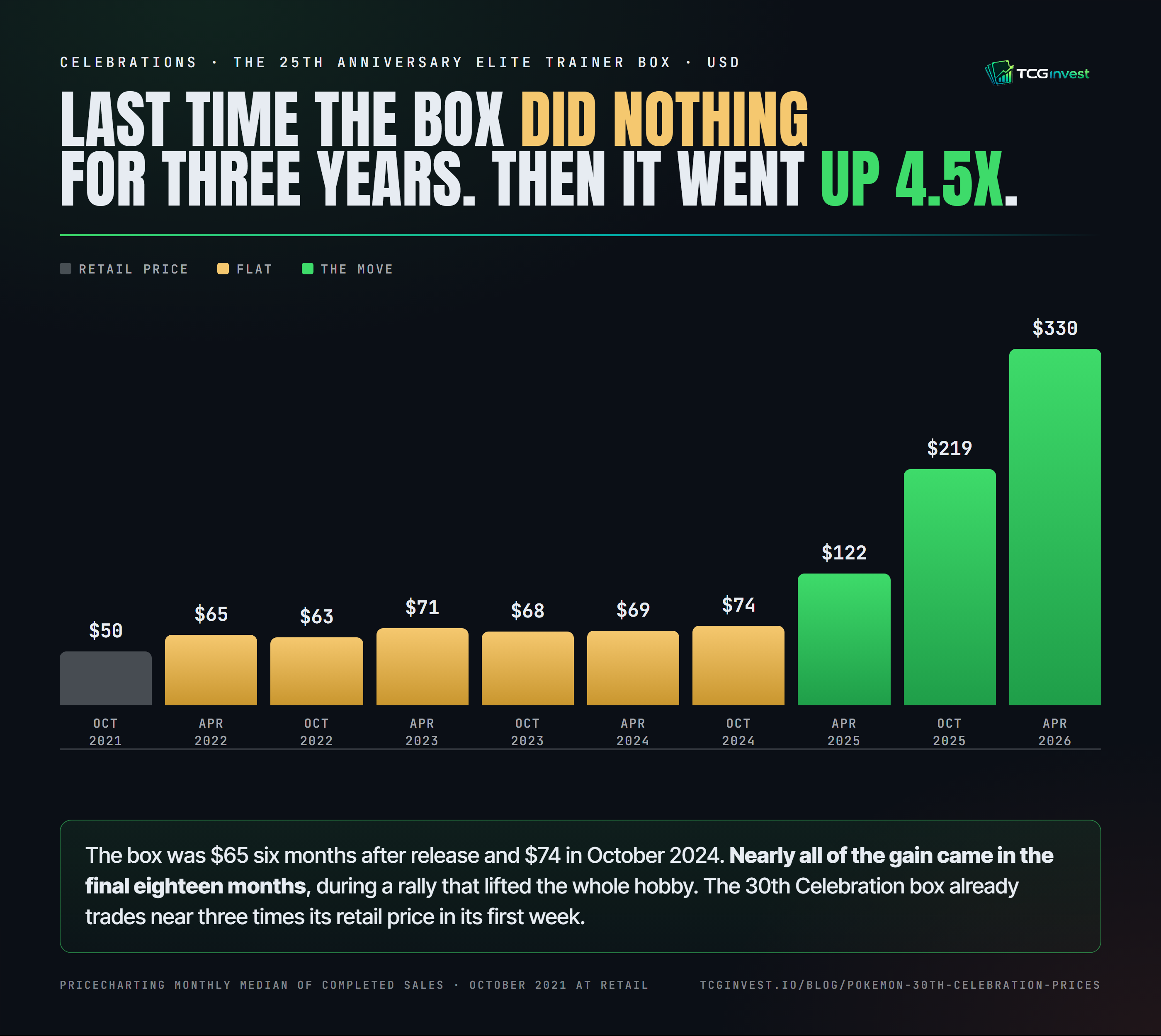 TCGinvest infographic: the Celebrations Elite Trainer Box from its 49.99 dollar retail price in October 2021 through 65 dollars in April 2022 and 74 dollars in October 2024, flat for three years, then 122, 219 and 330 dollars over the following eighteen months.