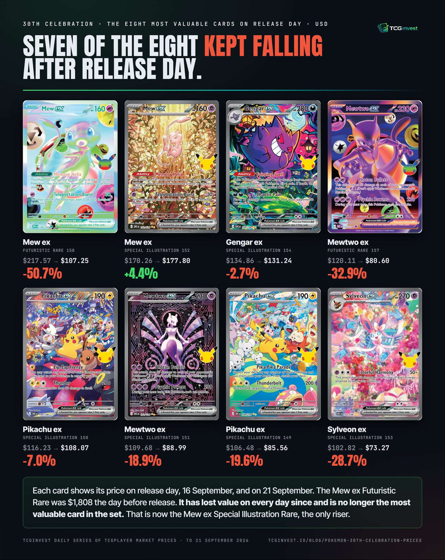 TCGinvest infographic: pictures of the eight most valuable 30th Celebration cards on release day with their TCGplayer market price on 16 September and 21 September 2026. Seven of the eight fell, led by the Mew ex Futuristic Rare from 217.57 to 107.25 dollars. Only the Mew ex Special Illustration Rare rose, from 170.26 to 177.80.