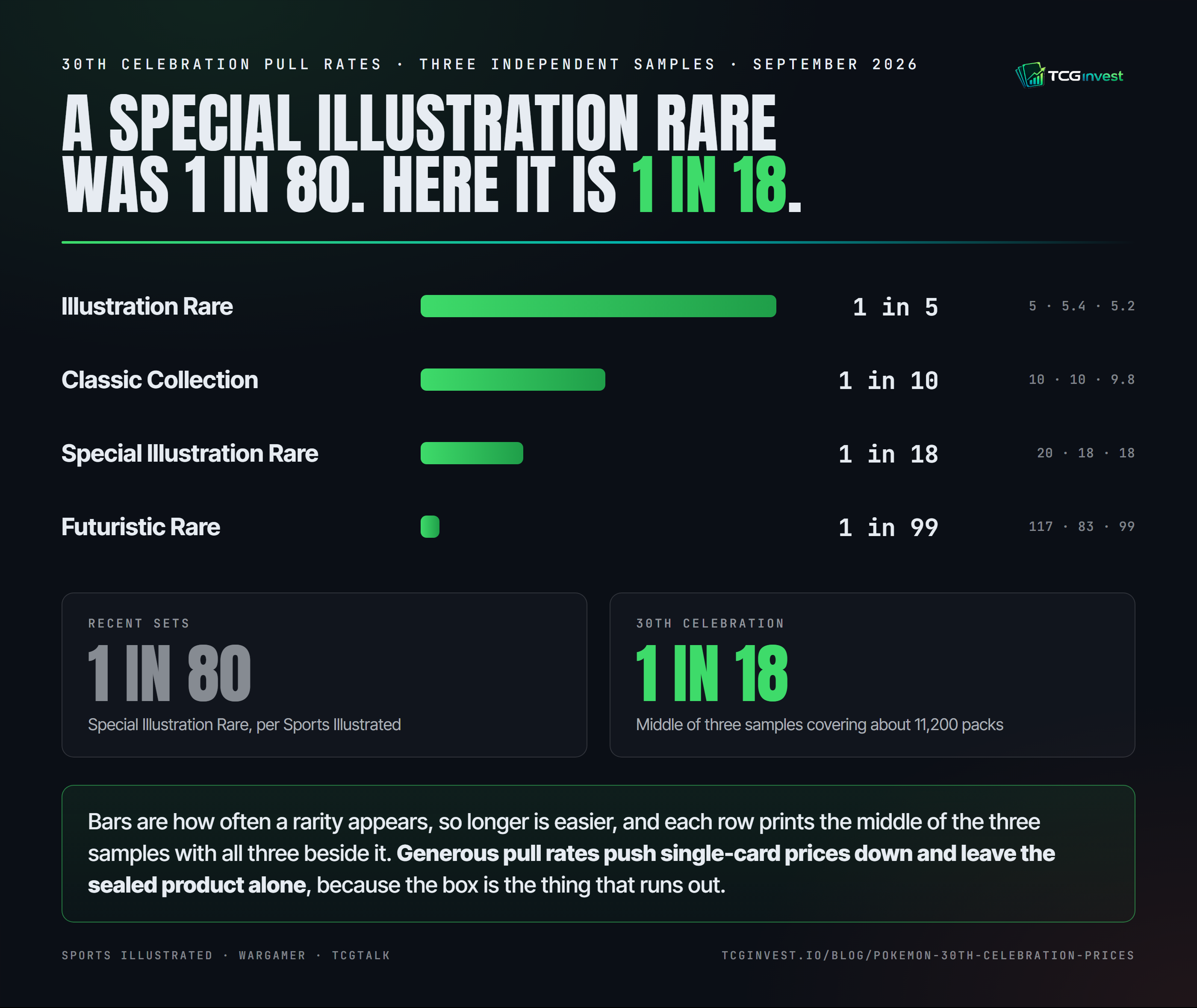 TCGinvest infographic: 30th Celebration pull rates from three independent samples, with Illustration Rares about 1 in 5, Classic Collection about 1 in 10, Special Illustration Rares 1 in 18 to 1 in 20 against about 1 in 80 in recent sets, and Futuristic Rares between 1 in 83 and 1 in 117.