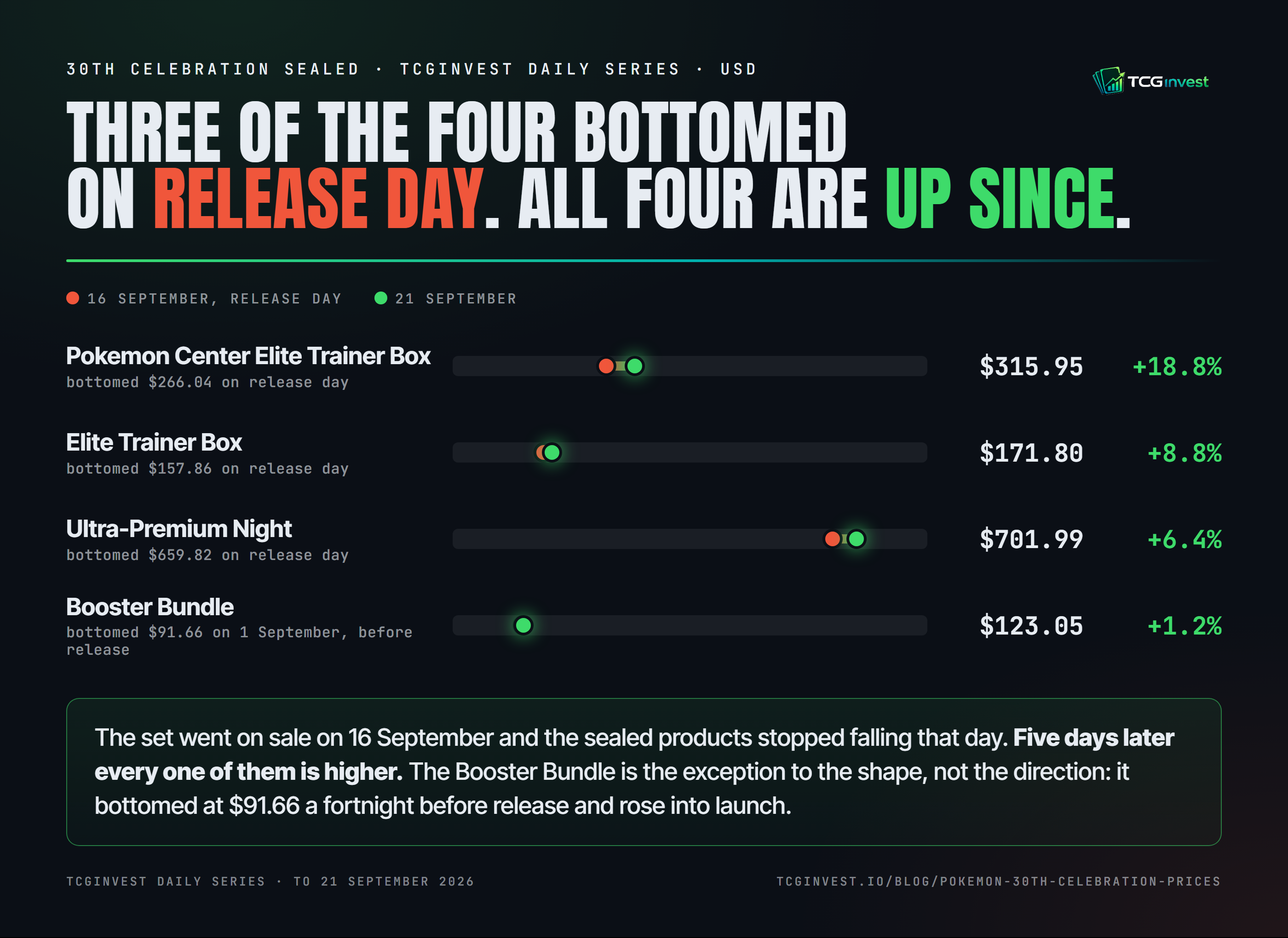 TCGinvest infographic: four 30th Celebration sealed products showing the price on release day, 16 September 2026, against the price on 21 September. The Pokemon Center Elite Trainer Box is up 18.8% from 266.04 to 315.95 dollars and the standard Elite Trainer Box is up 8.8% from 157.86 to 171.80.