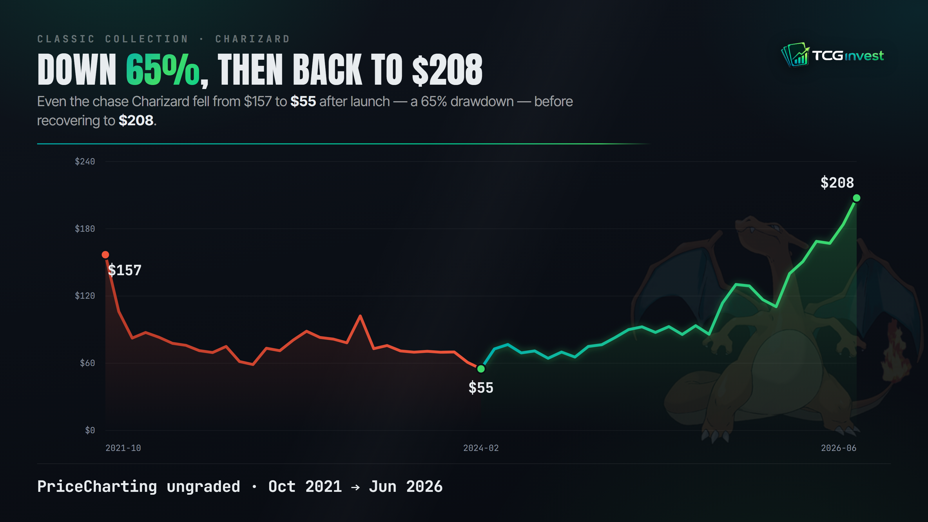 Line chart of the Classic Collection Charizard single falling from about $157 at launch to a $55 low in early 2024, then recovering to $208.