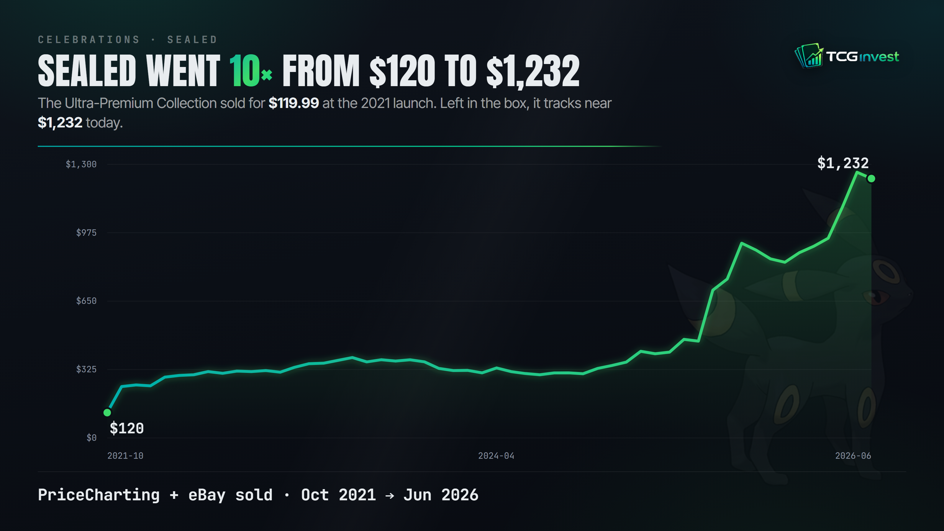 Line chart of the Celebrations Ultra-Premium Collection sealed price climbing from about $120 at its October 2021 release to roughly $1,232 by June 2026.