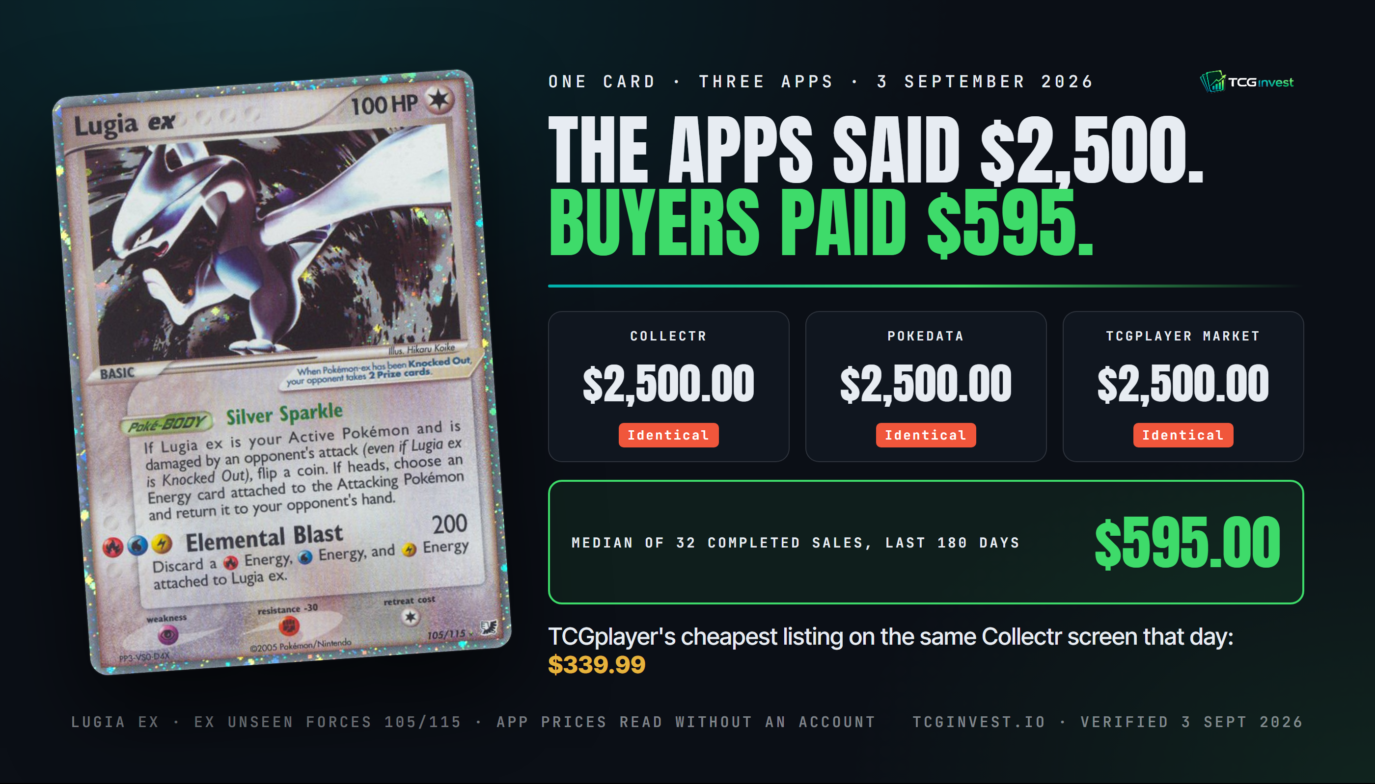 TCGinvest infographic: Lugia ex from Unseen Forces shown at $2,500.00 in Collectr, Pokedata and TCGplayer's market price on 3 September 2026, identical to the cent, while the median of 32 completed sales over 180 days was $595.00 and TCGplayer's cheapest listing was $339.99.