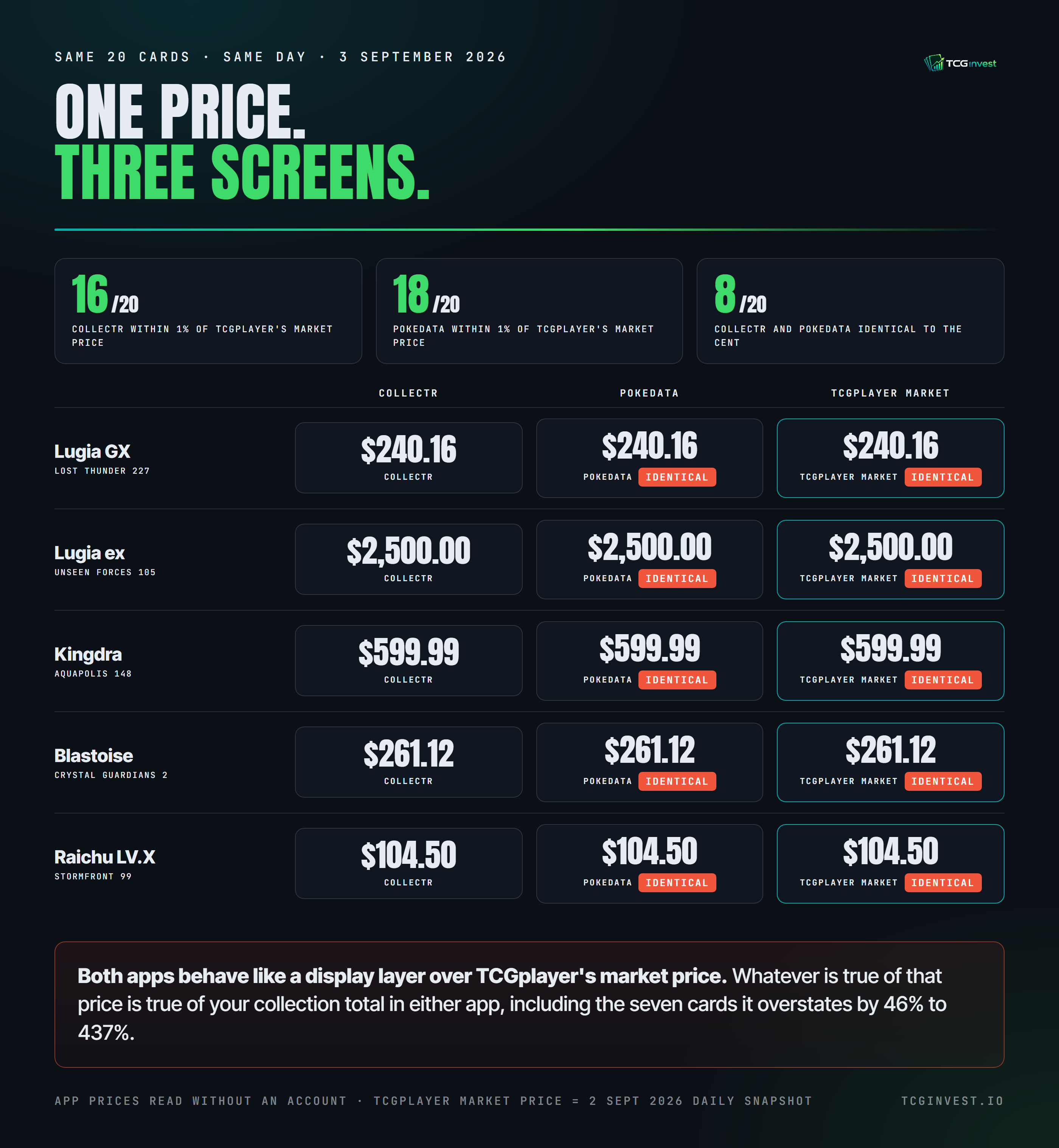 TCGinvest infographic: five cards where Collectr, Pokedata and TCGplayer's market price show the identical figure to the cent, with the counts 16 of 20 and 18 of 20 within 1% of TCGplayer's market price and 8 of 20 identical between the two apps.