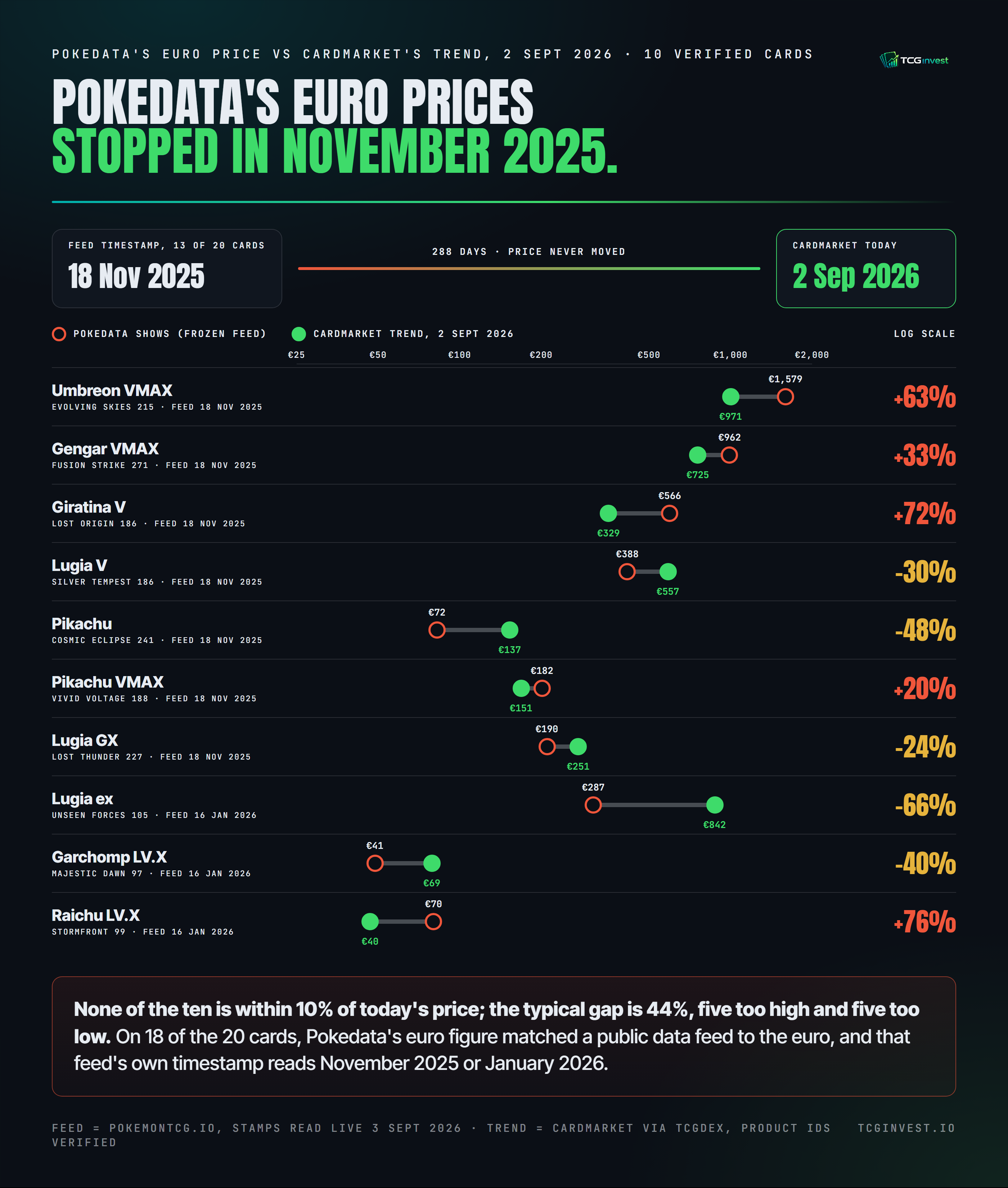 TCGinvest infographic: for ten cards, Pokedata's Cardmarket price from a feed stamped November 2025 or January 2026 plotted against Cardmarket's trend price on 2 September 2026 on a log scale. Gaps run from 66% below to 76% above, none within 10%.