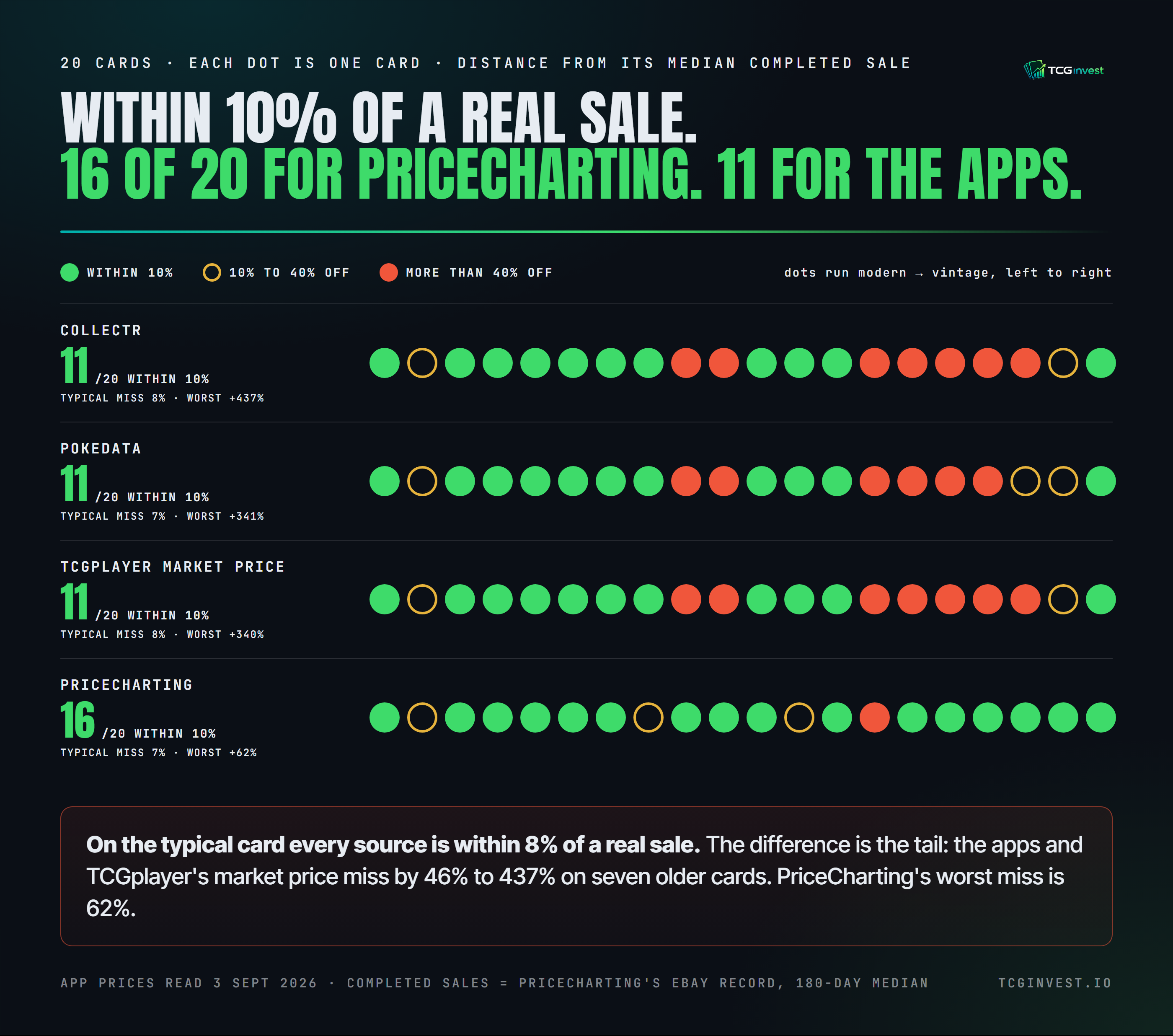 TCGinvest infographic: a dot matrix of 20 cards per source showing how many sit within 10% of their median completed sale. PriceCharting 16 of 20, Collectr, Pokedata and TCGplayer's market price 11 of 20 each, with the misses concentrated on the vintage cards at the right.