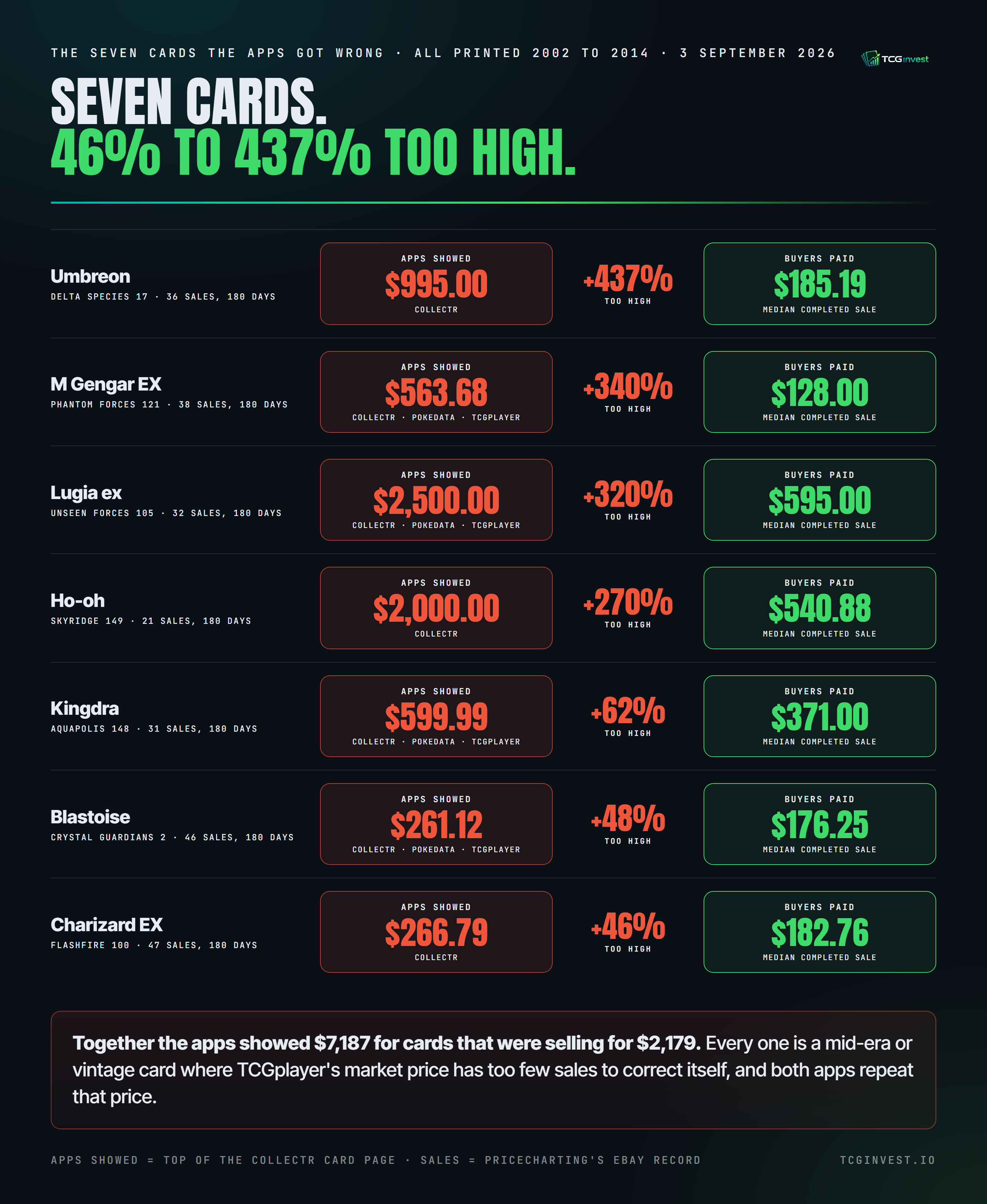 TCGinvest infographic: seven cards with the price the apps showed next to the median completed sale. Umbreon Delta Species $995 versus $185, M Gengar EX $564 versus $128, Lugia ex $2,500 versus $595, Ho-oh Skyridge $2,000 versus $541, Kingdra Aquapolis $600 versus $371, Blastoise Crystal Guardians $261 versus $176, Charizard EX Flashfire $267 versus $183.