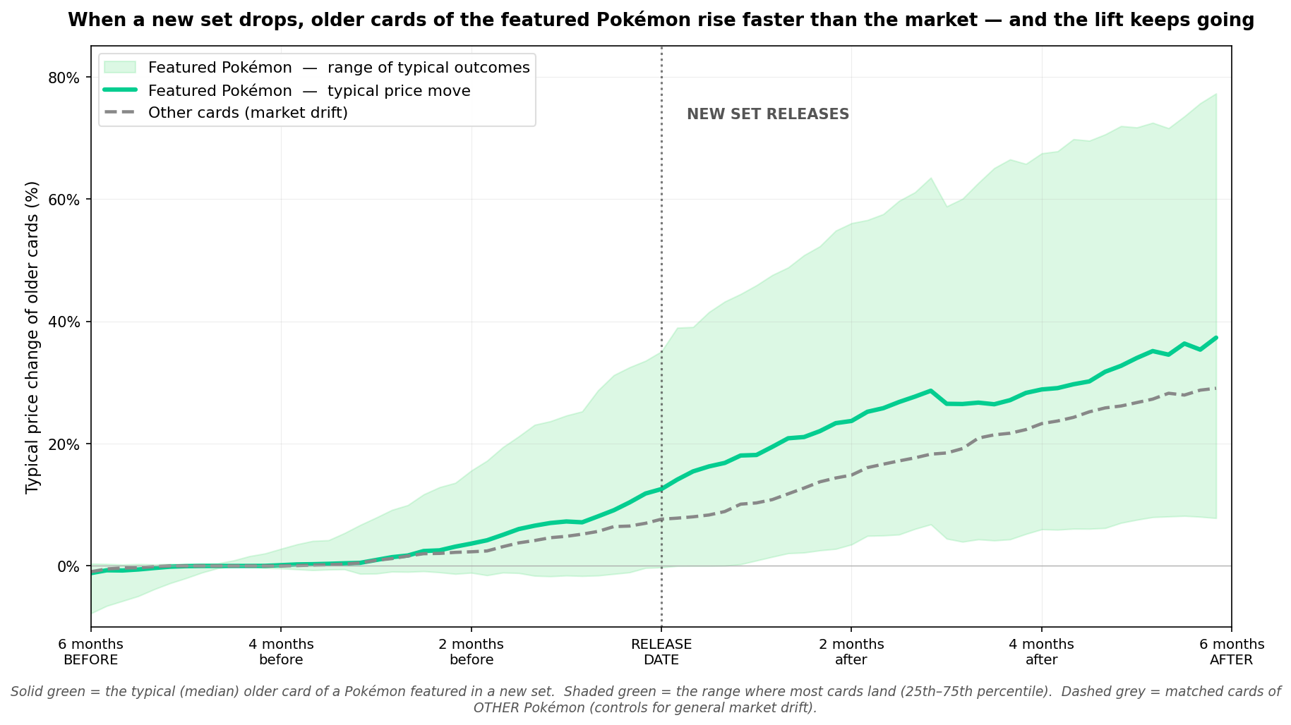 Chart showing older cards of featured Pokémon rising faster than the rest of the market, with the gap widening for several months after a new set drops