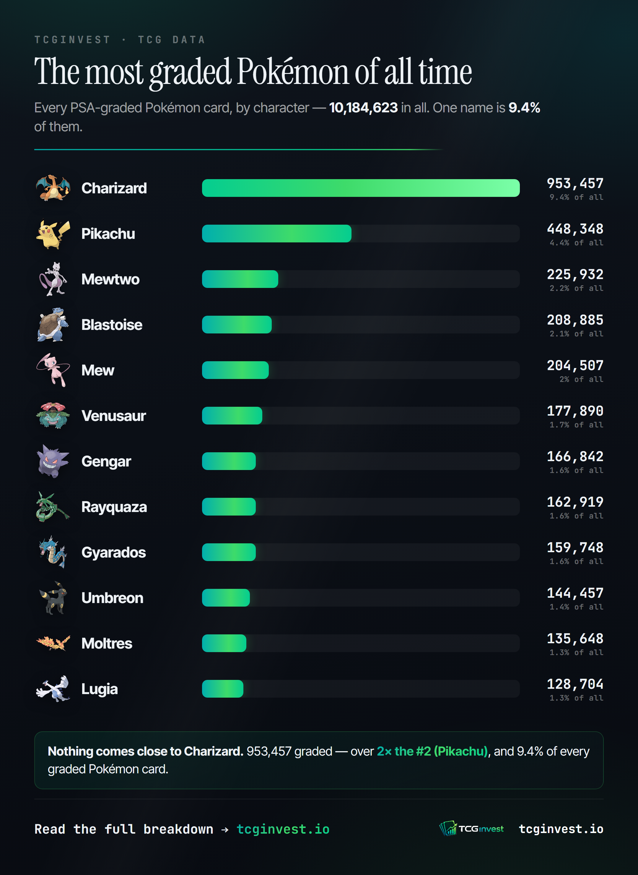 The most graded Pokémon of all time — PSA population by character
