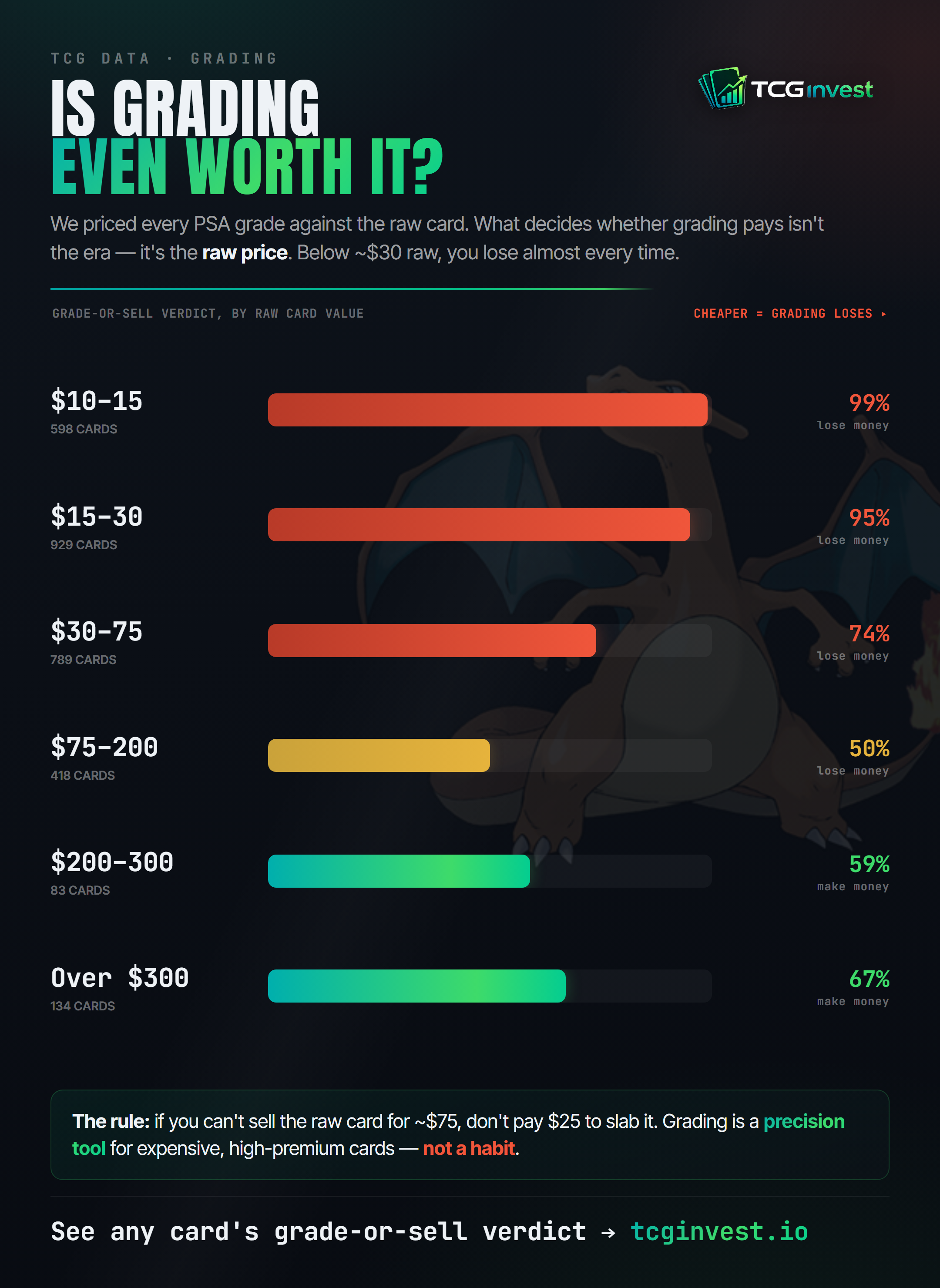 Share of Pokémon cards that lose money when graded, by raw card value