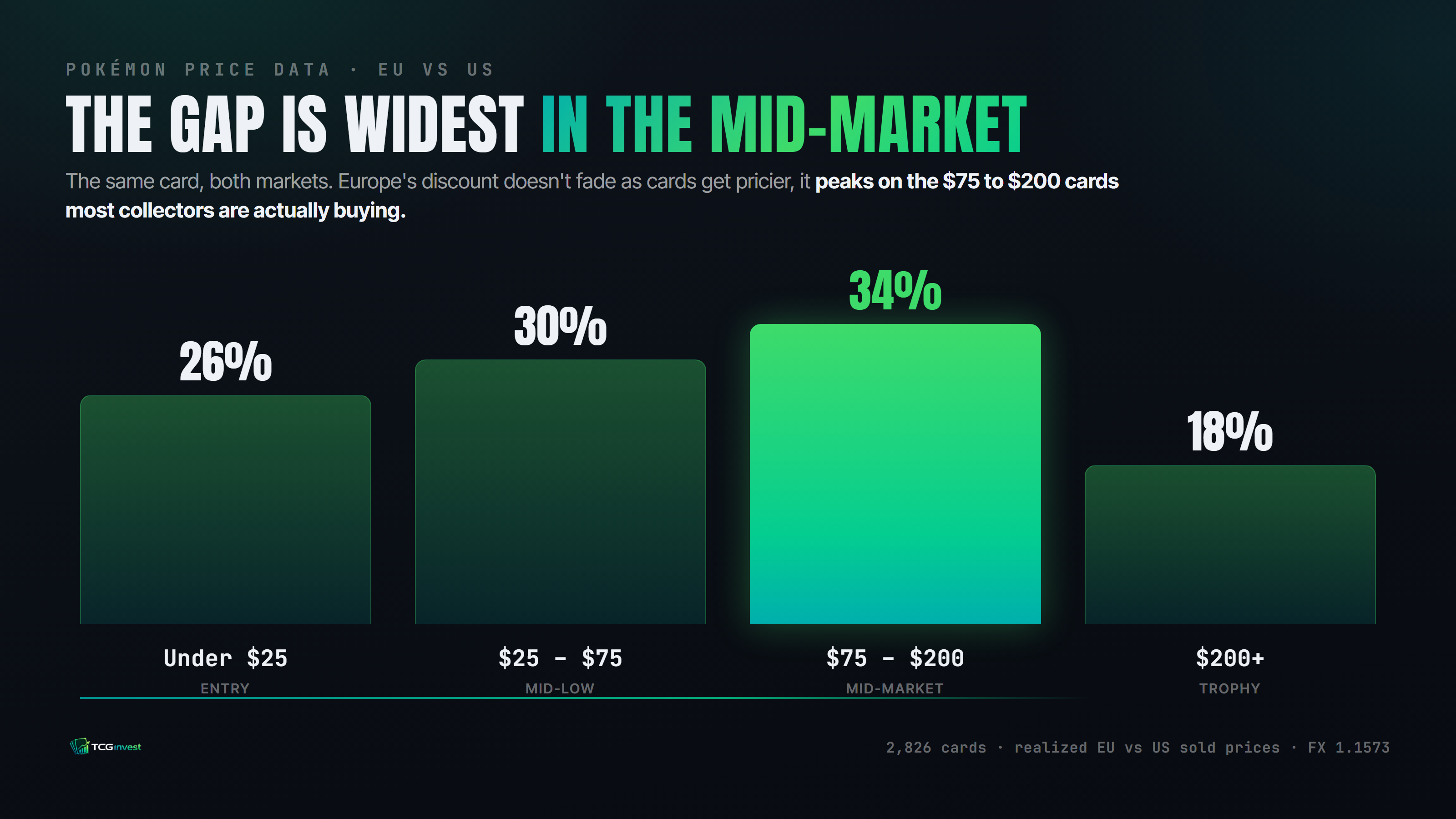Median European discount by US price tier: the gap peaks on the $75 to $200 cards