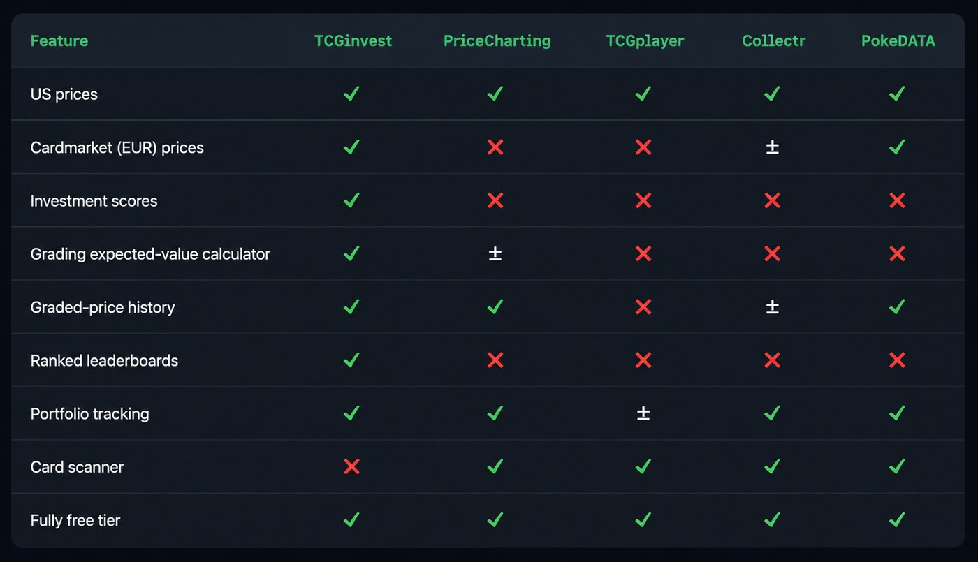 Feature comparison: TCGinvest vs PriceCharting vs TCGplayer vs Collectr vs PokeDATA — verified June 2026