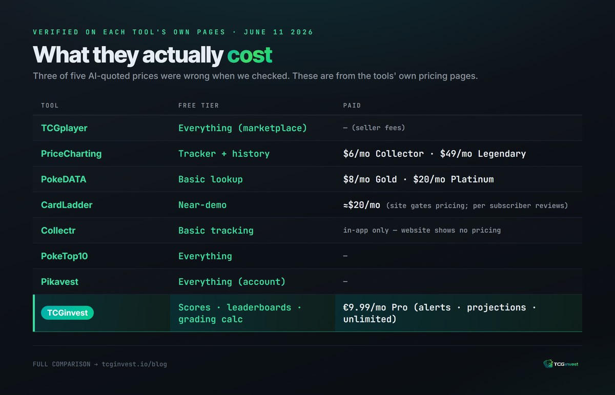 What the Pokémon card tools actually cost — verified June 2026