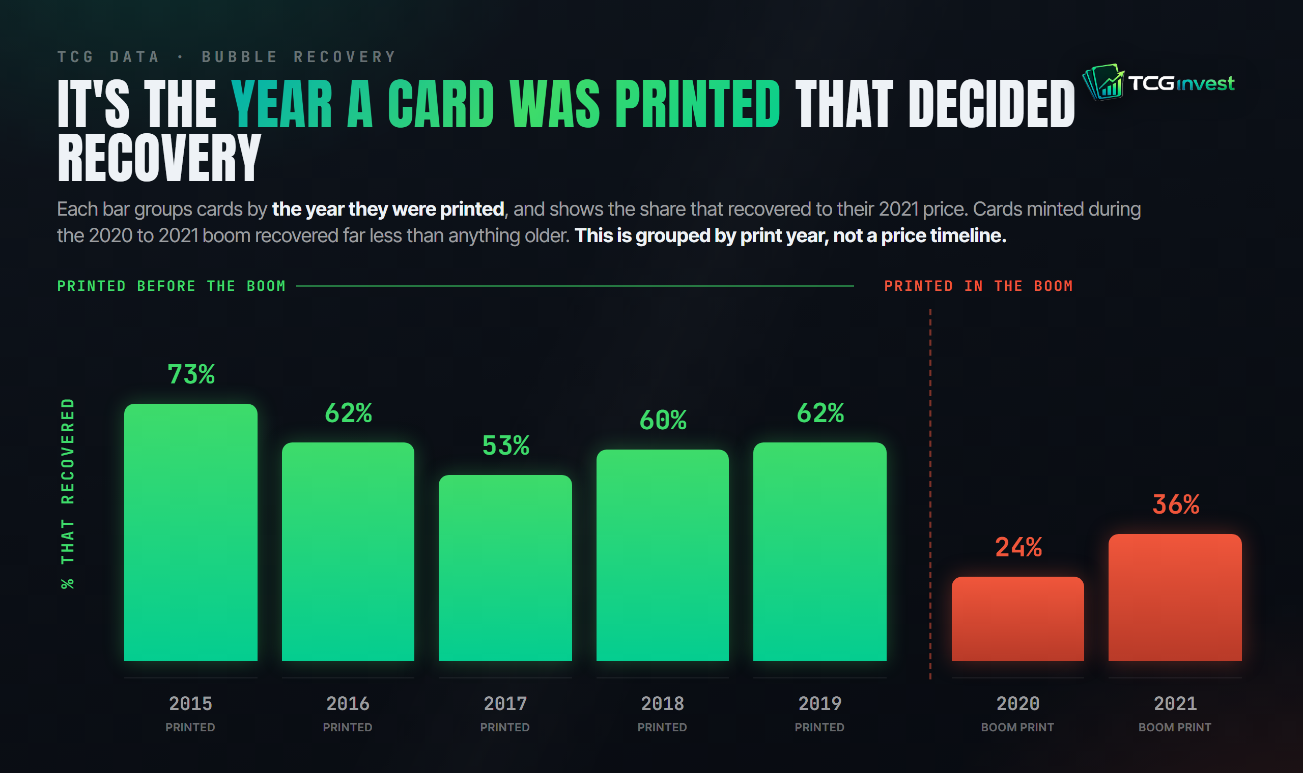 Recovery rate by print year: 2015 to 2019 hold near 53 to 73 percent, then a cliff to 24 percent in 2020 and 36 percent in 2021.