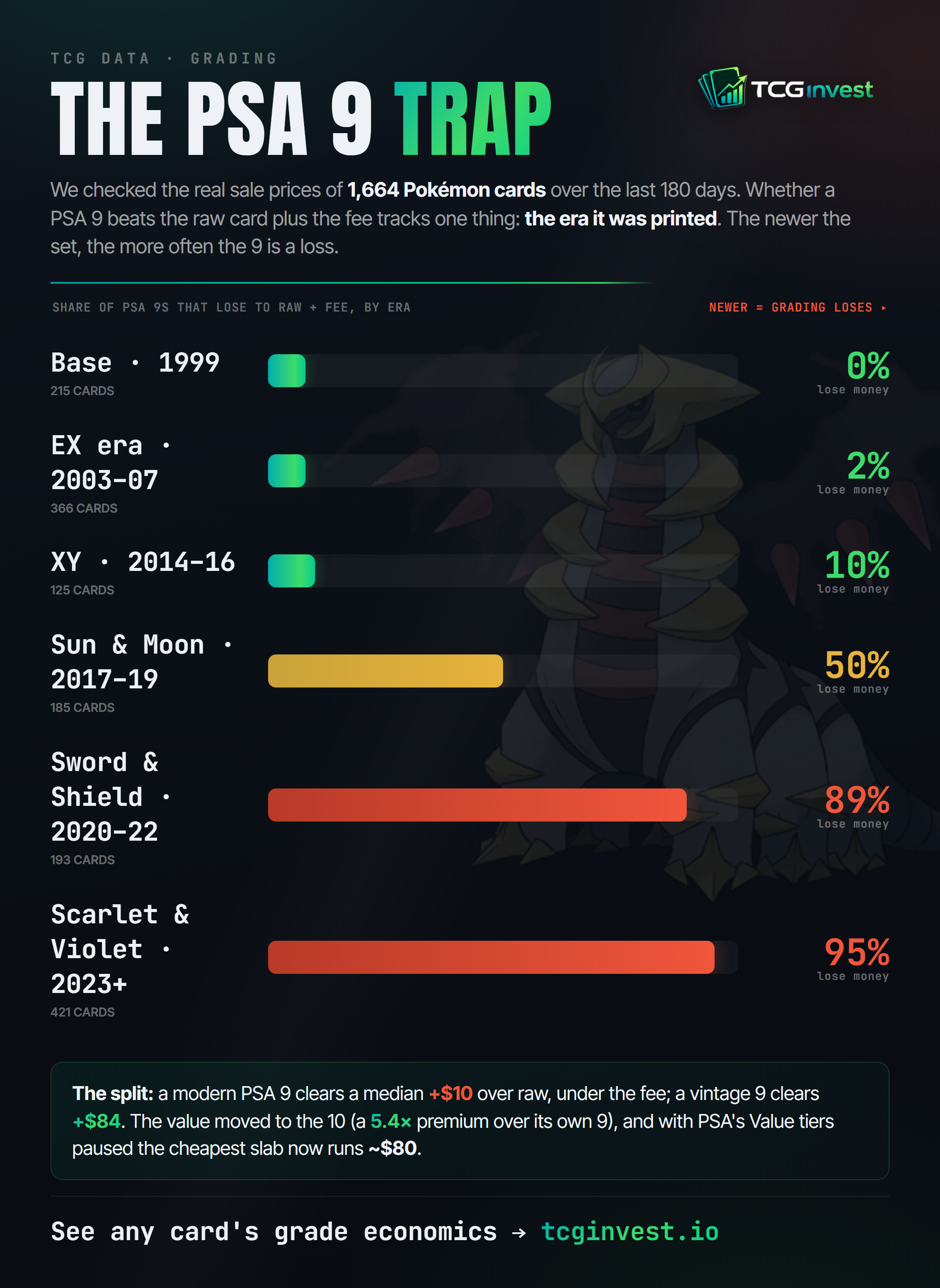 Which 2021 Pokémon cards came back: recovery rate by print era, vintage (1999-2010) 77%, middle era 73%, late pre-boom 59%, boom-era 31%.