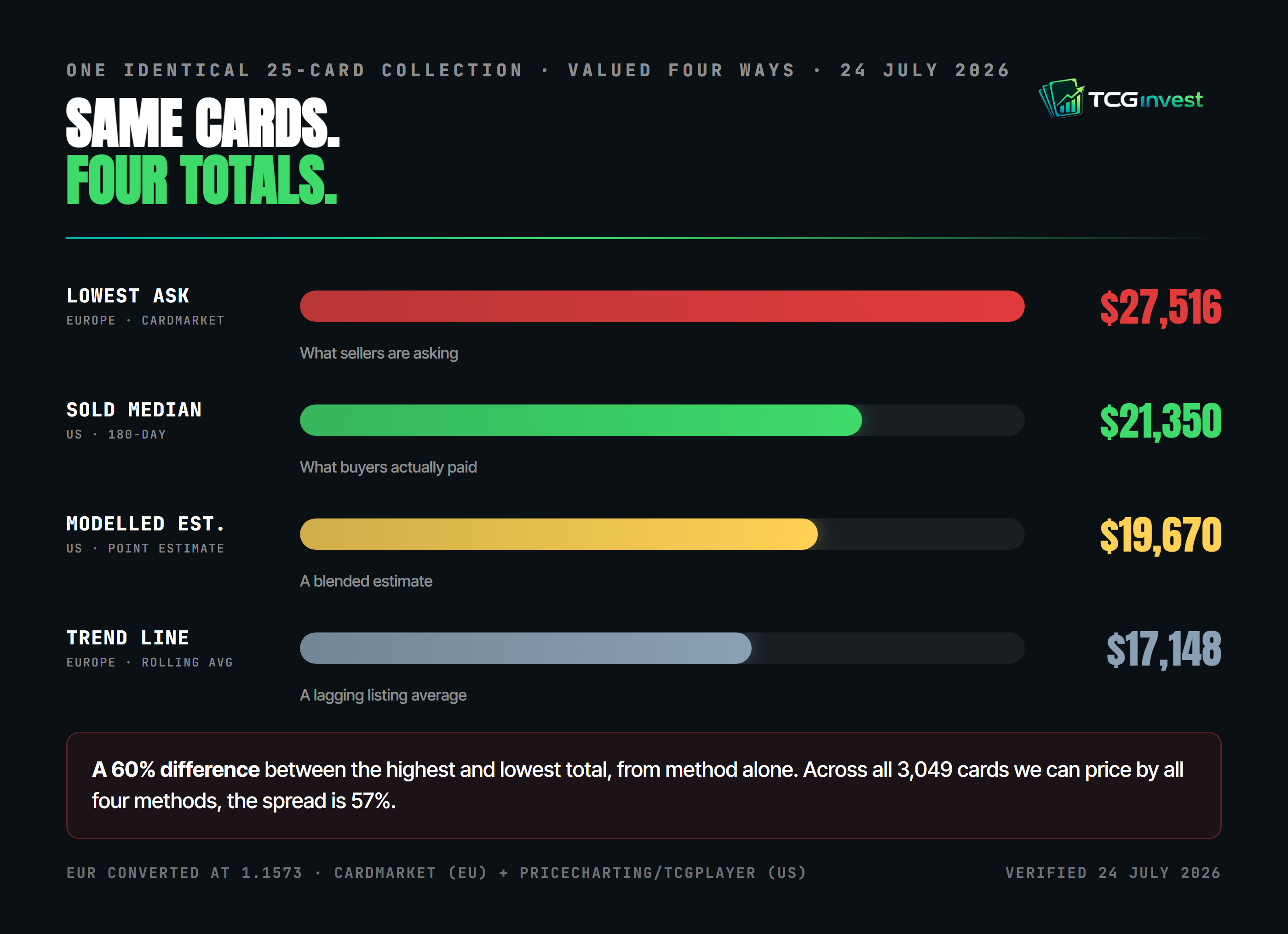 TCGinvest analysis: one identical 25-card Pokemon collection valued four ways: lowest ask 27,516 dollars, sold median 21,350, modelled estimate 19,670, trend line 17,148: a 60 percent difference from method alone.
