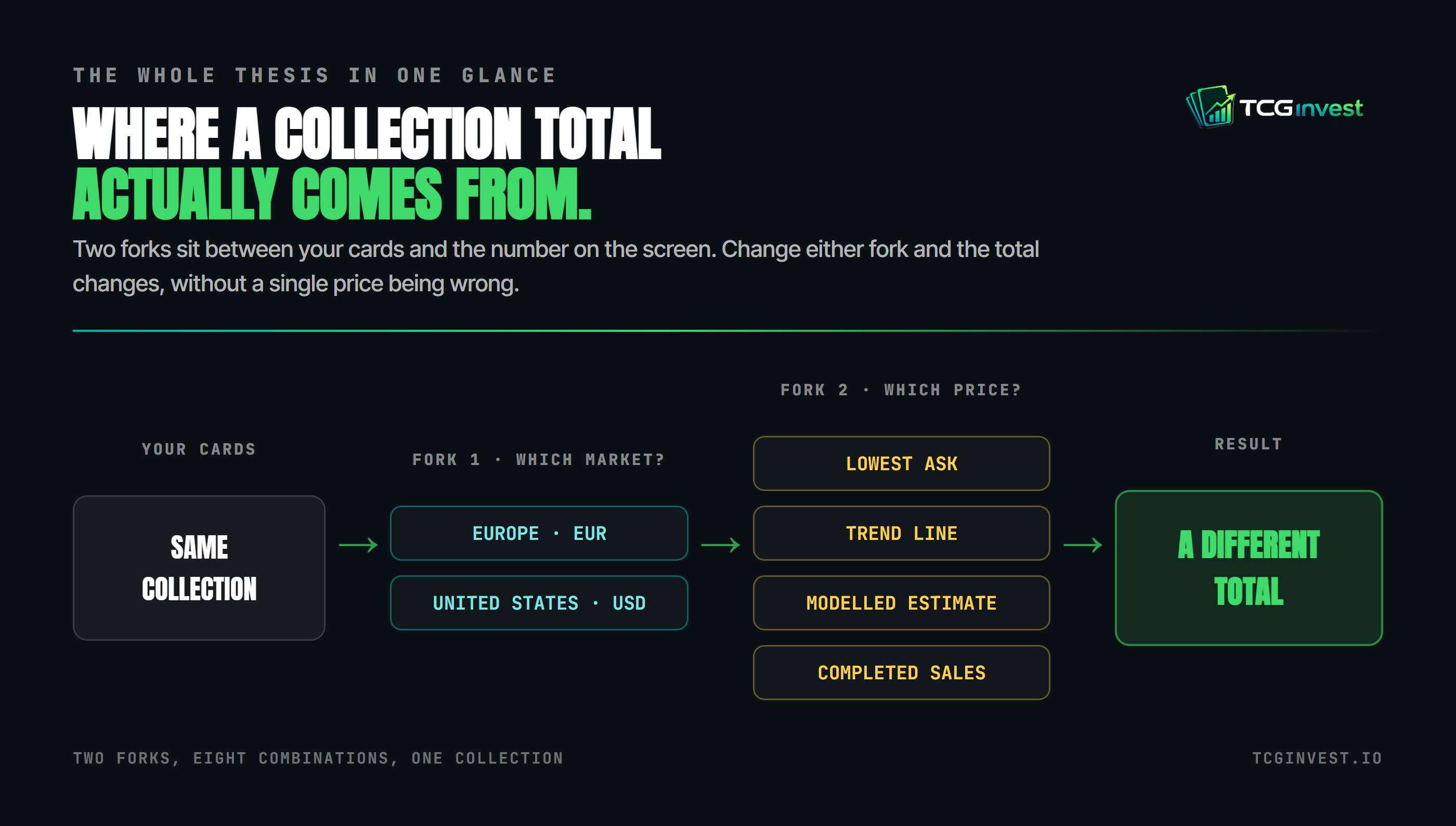 TCGinvest diagram: the same collection passes through two forks, which market (Europe EUR or United States USD) and which price (lowest ask, trend line, modelled estimate, or completed sales), and each combination produces a different total without any price being wrong.
