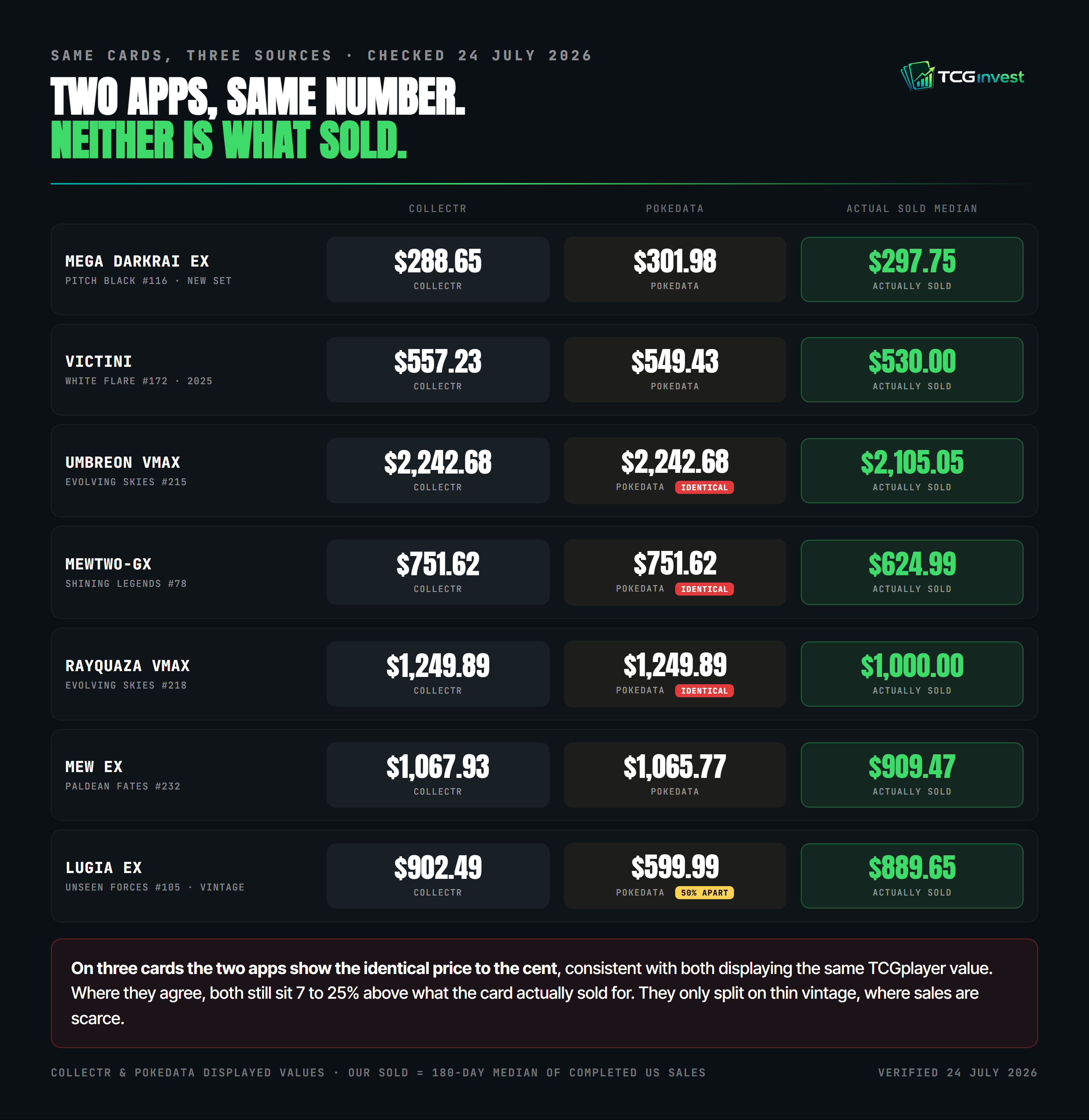 TCGinvest comparison: Collectr and Pokedata displayed prices for seven cards next to the actual sold median. On three cards the two apps show the identical price to the cent, and both sit above the sold price.