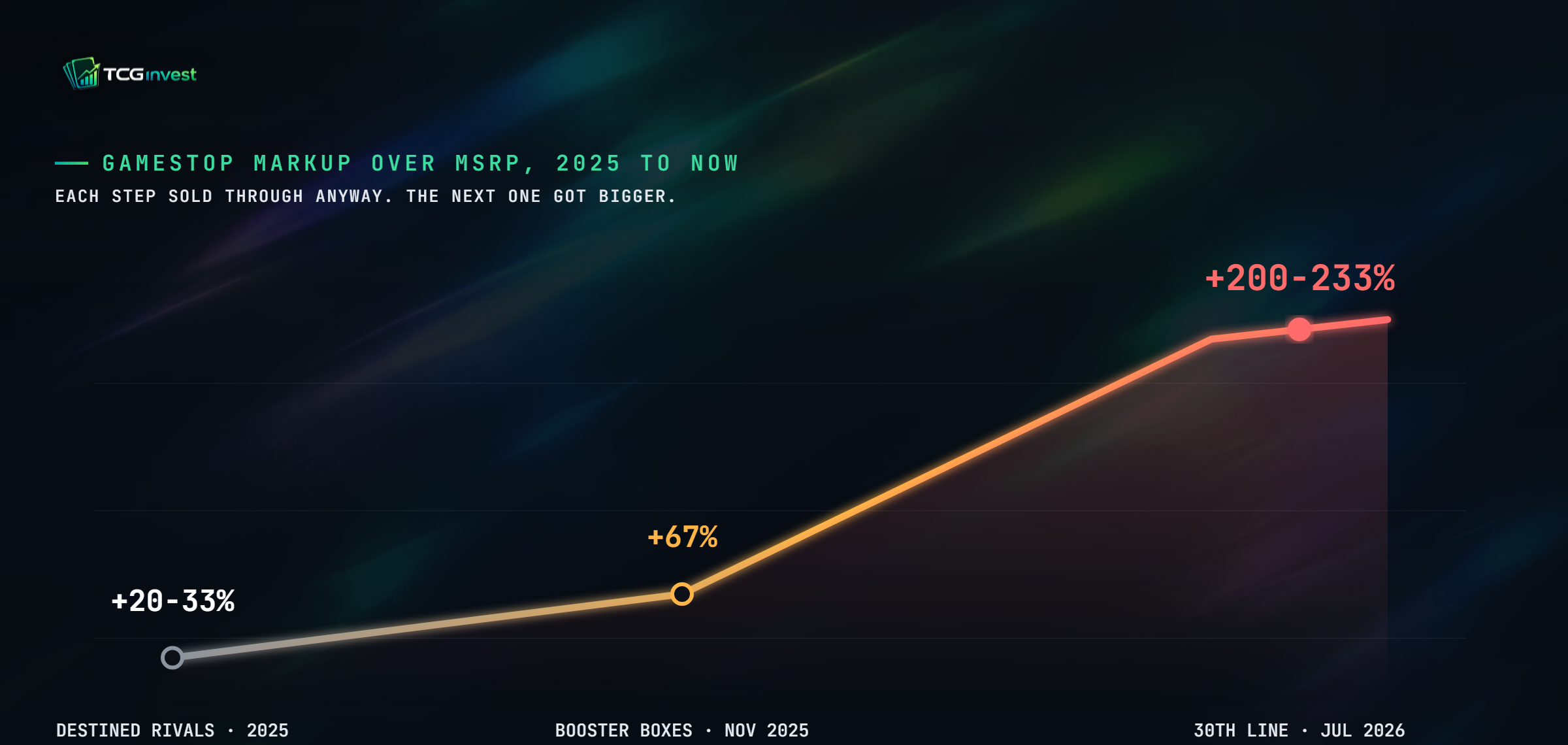 GameStop markup over MSRP: +20-33% Destined Rivals 2025, +67% booster boxes Nov 2025, +200-233% 30th line July 2026