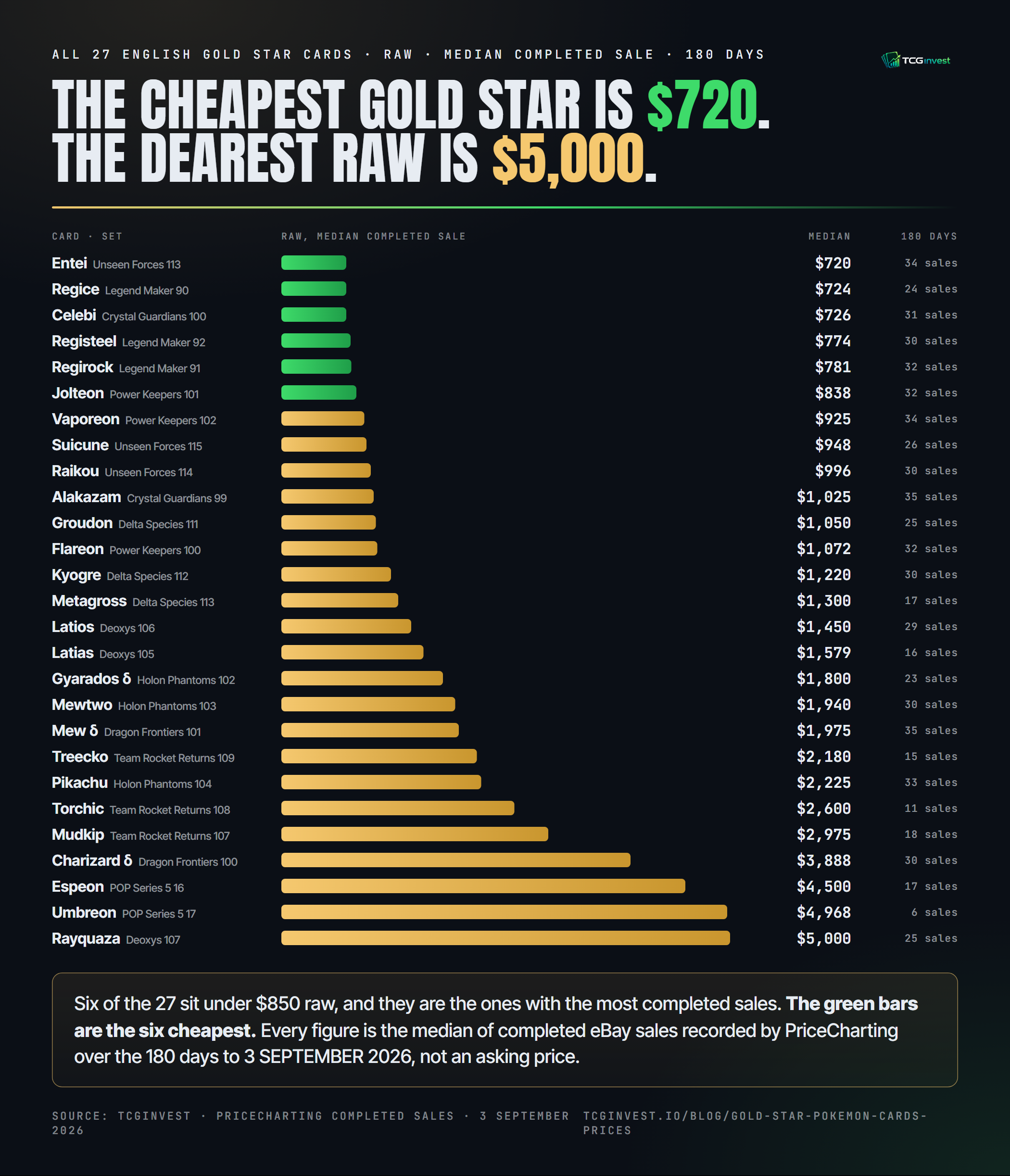 TCGinvest infographic: all 27 English Gold Star cards ranked by raw median completed sale over 180 days, from Entei at $720 to Rayquaza at $5,000, with the number of sales beside each bar and the six cheapest highlighted.