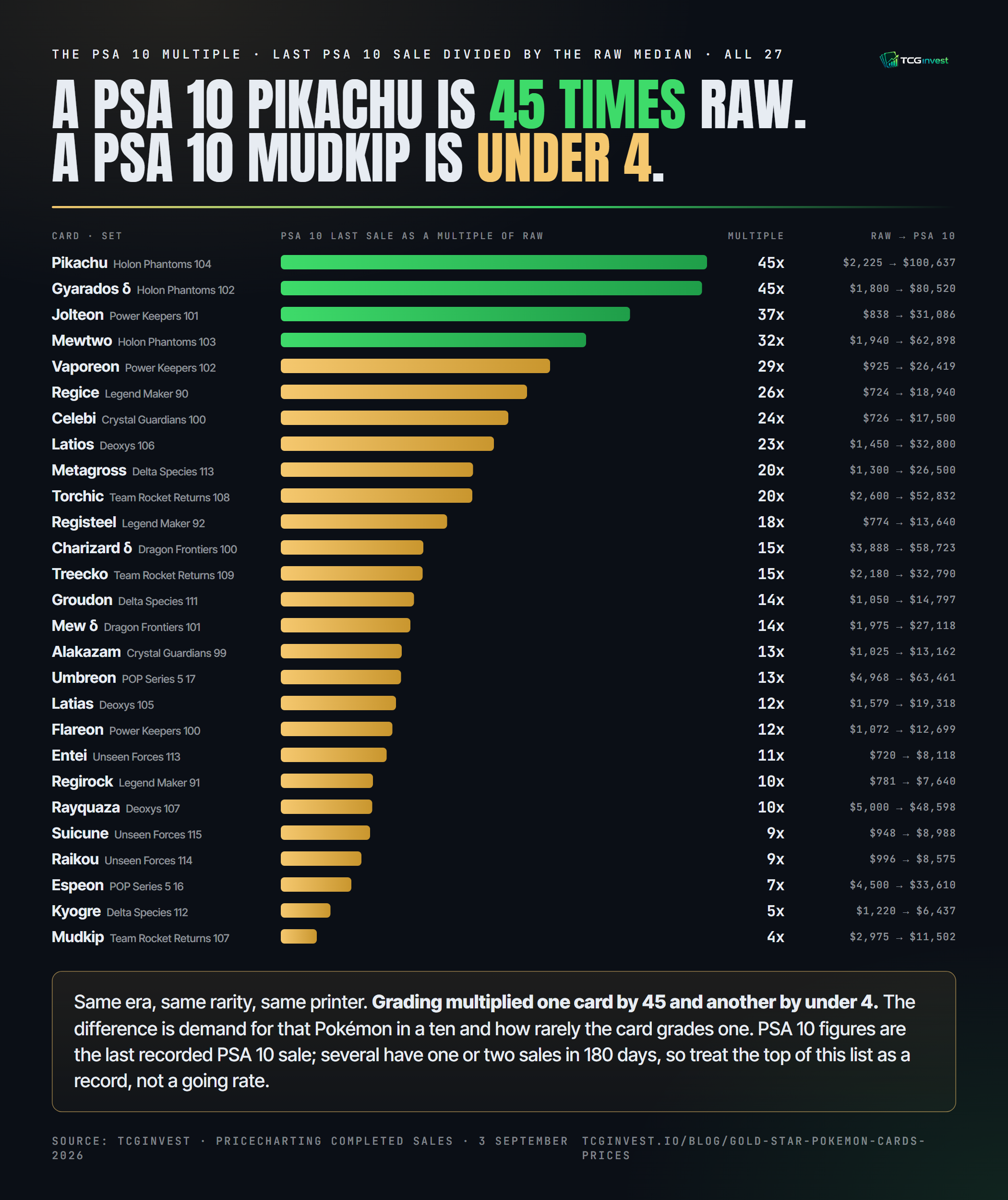 TCGinvest infographic: the last PSA 10 sale divided by the raw median for all 27 Gold Star cards, from Pikachu and Gyarados delta at 45 times down to Mudkip at under 4 times.