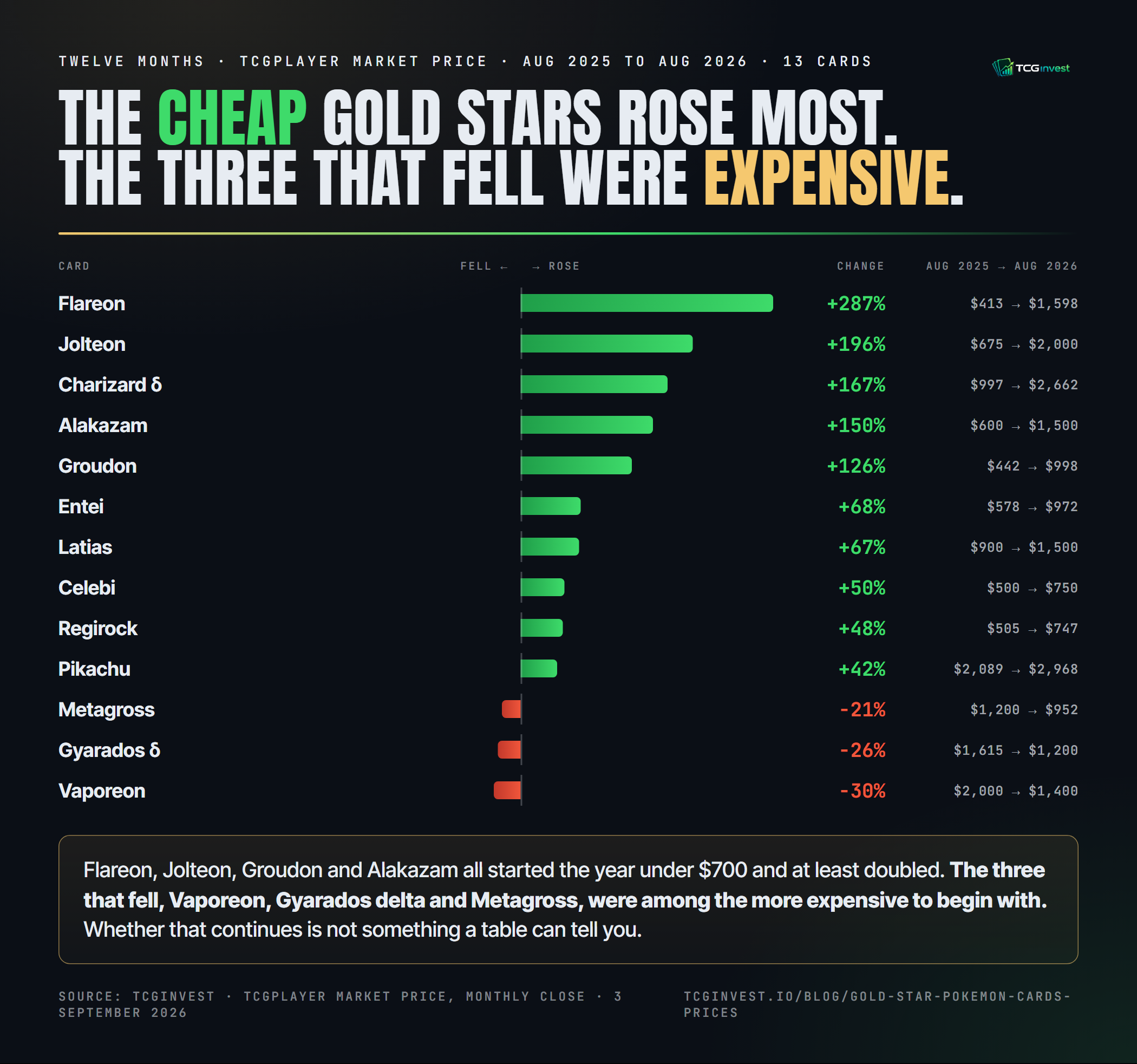 TCGinvest infographic: twelve-month change in TCGplayer market price for 13 Gold Star cards, August 2025 to August 2026. Flareon up 287%, Jolteon up 196%, Charizard delta up 167%, Alakazam up 150%, Groudon up 126%; Metagross, Gyarados delta and Vaporeon fell 21% to 30%.