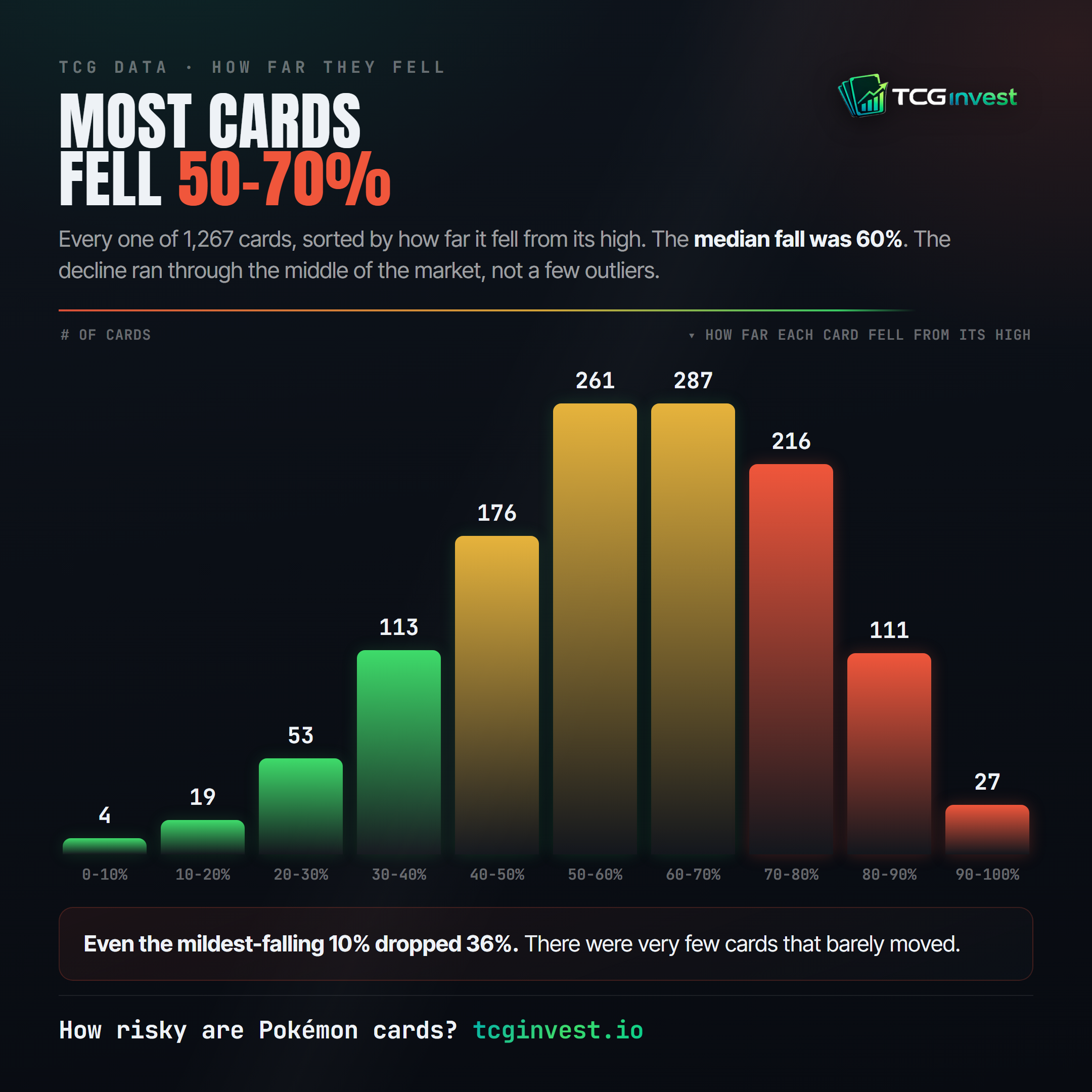 Distribution of how far each Pokémon card fell from its high: the largest groups fell 50 to 70 percent, and even the mildest-falling tenth dropped about 36 percent.
