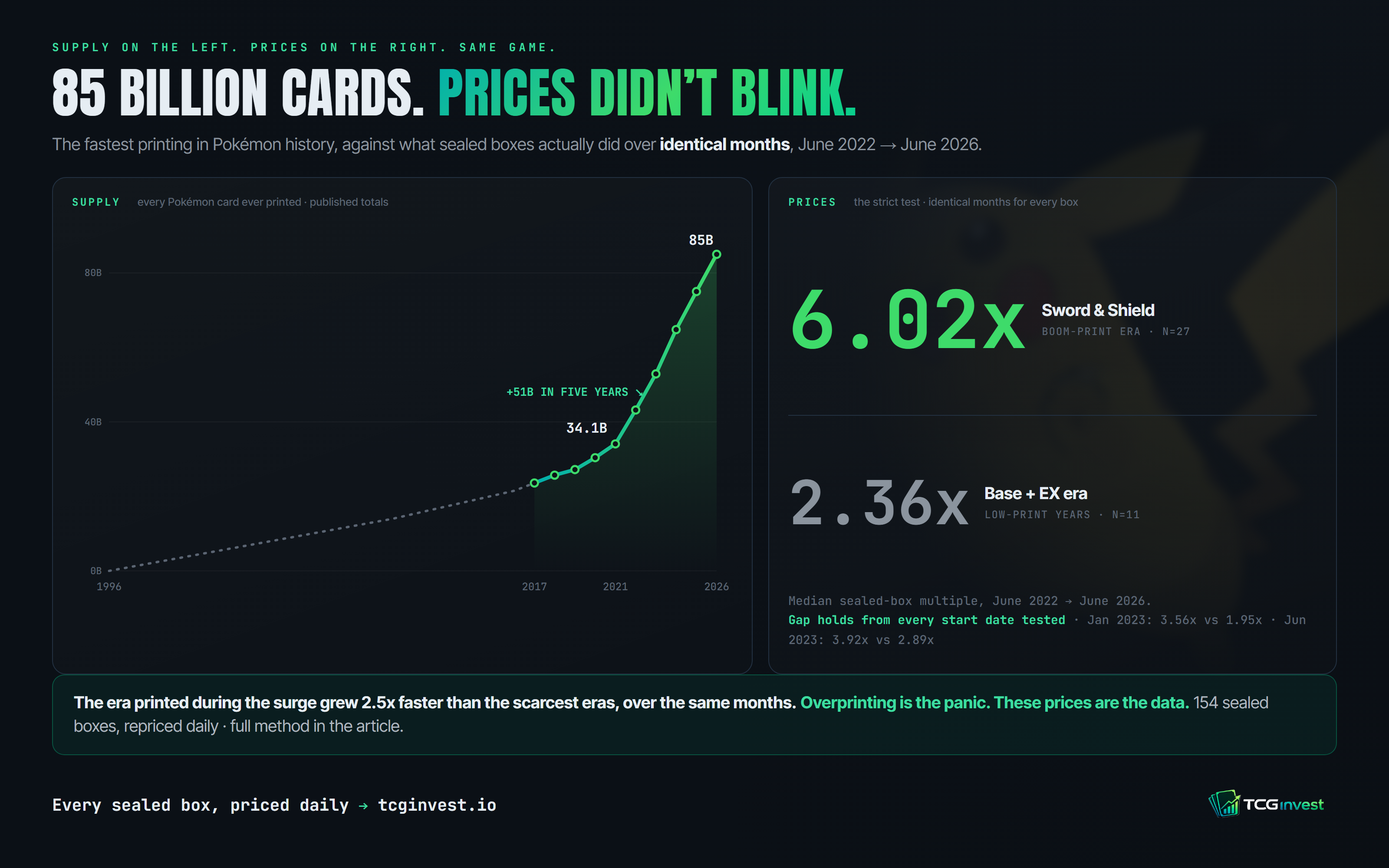 The whole argument in one image. Left: the published production curve, 34.1 billion cards by March 2021 rising to 85 billion by March 2026. Right: the strict same-window test over identical months, June 2022 to June 2026 — Sword & Shield boxes at 6.02x median against 2.36x for Base and EX era boxes, a gap that holds from every start date tested.