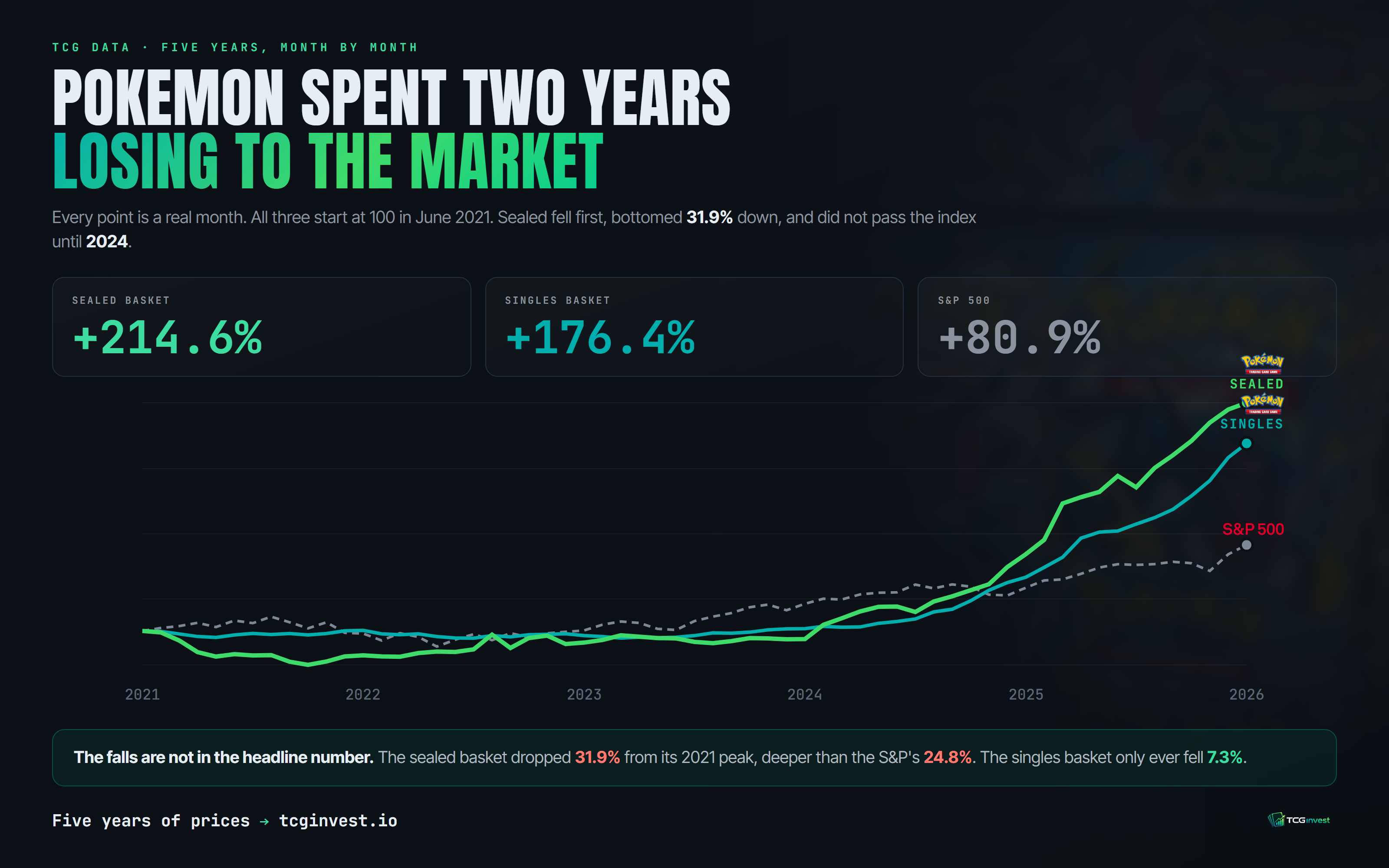 The sealed basket, the singles basket and the S&P 500 rebased to 100 in June 2021. Sealed fell 31.9% before recovering and did not pass the index until 2024, ending at +214.6% against the S&P 500's +80.9%.