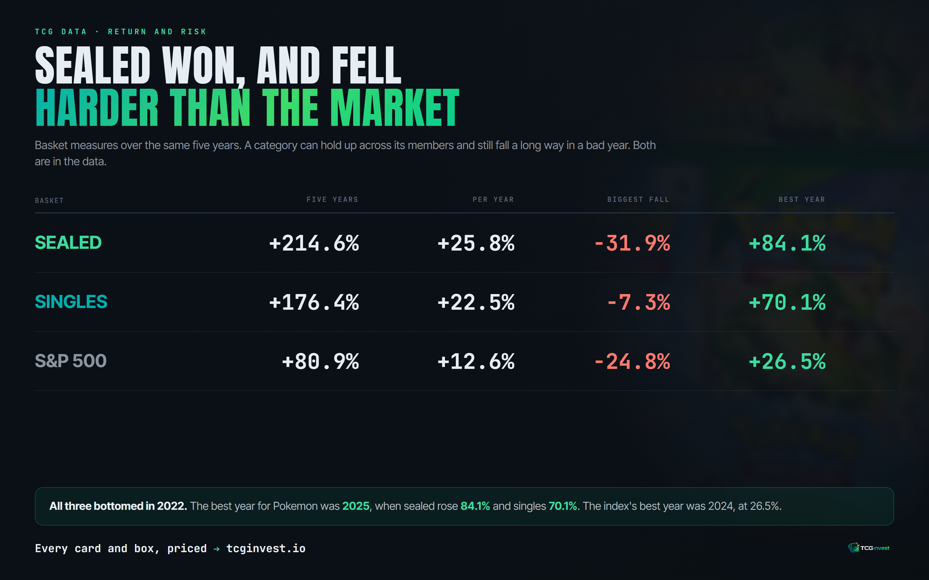 Five-year, per-year, biggest fall and best year for each basket. Sealed returned 25.8% a year and fell 31.9%. Singles returned 22.5% and fell 7.3%. The S&P 500 returned 12.6% and fell 24.8%.