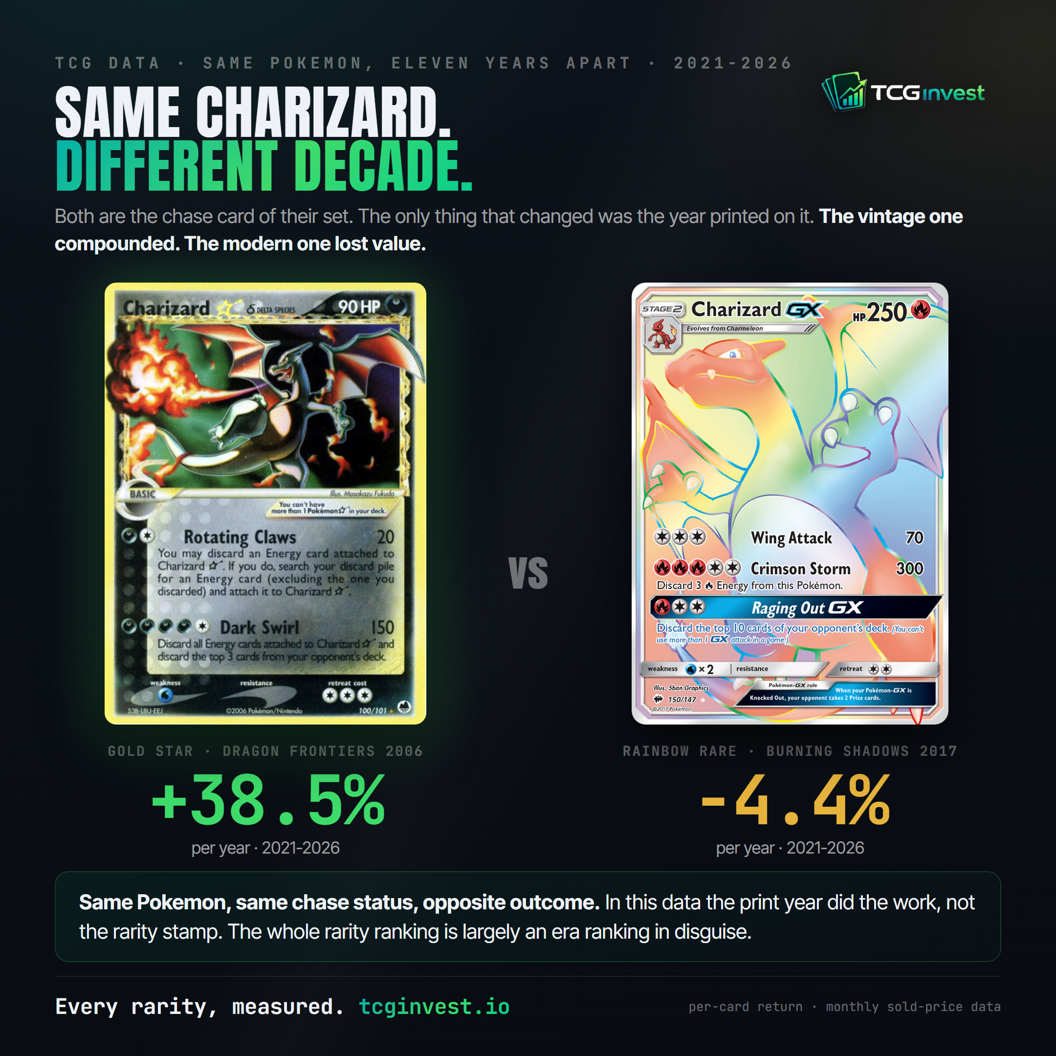will pokemon cards go up in value in 10 years What increase over time? How ya feel on this
