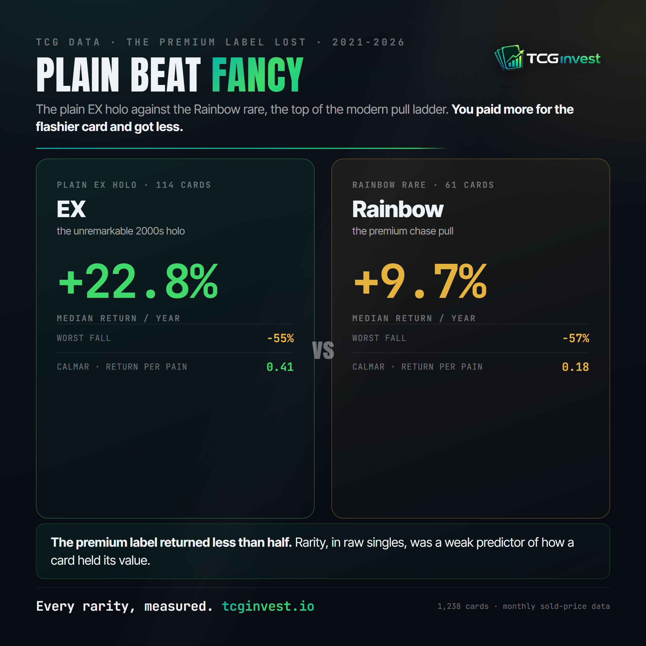 The plain EX holo returned +22.8% per year at a 0.41 Calmar; the Rainbow rare returned +9.7% at a 0.18 Calmar, the lowest of any rarity measured.