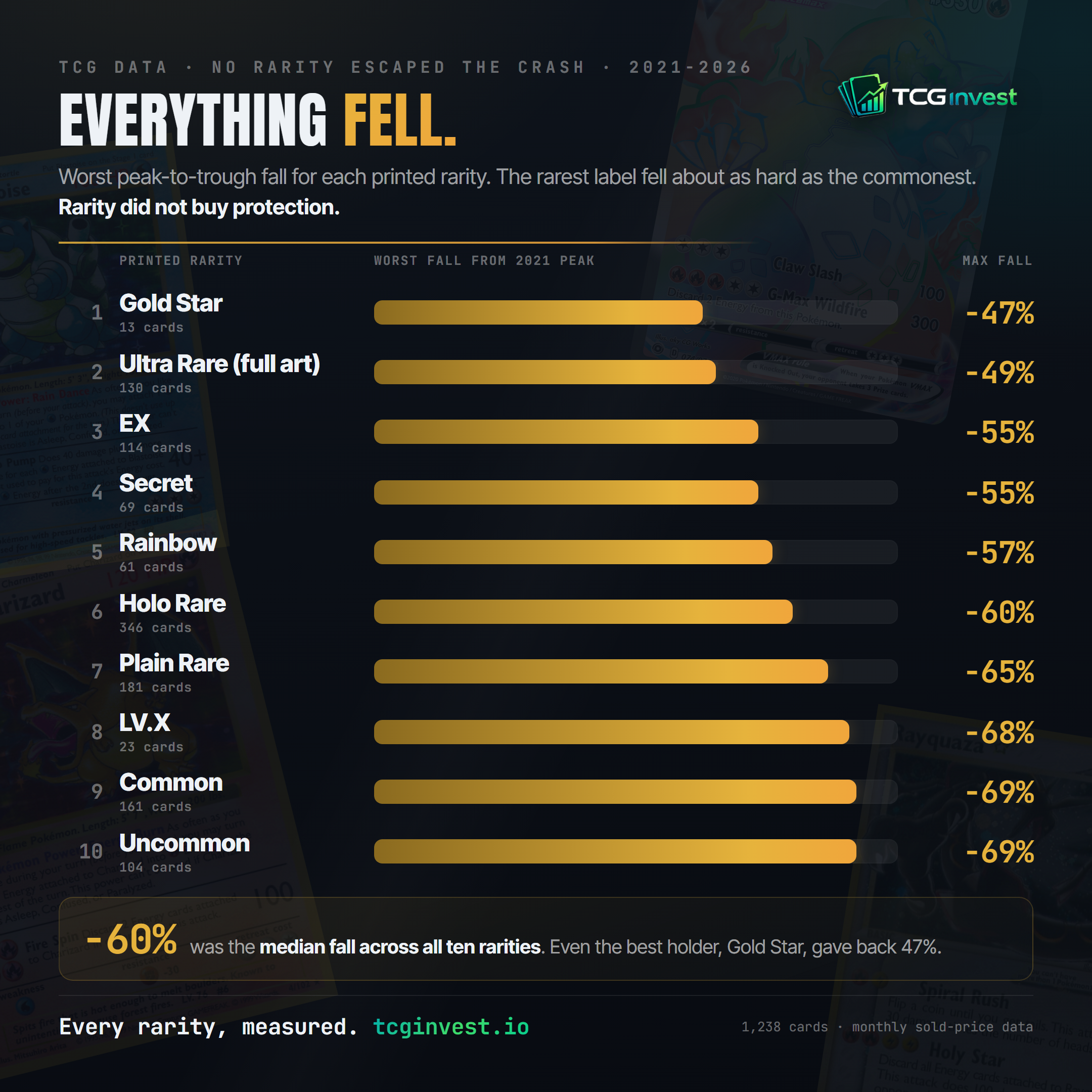 Worst peak-to-trough fall for each rarity: the best holder, Gold Star, fell 47%; the median tier fell about 60%; the commons fell 69%. Rarity did not buy protection.