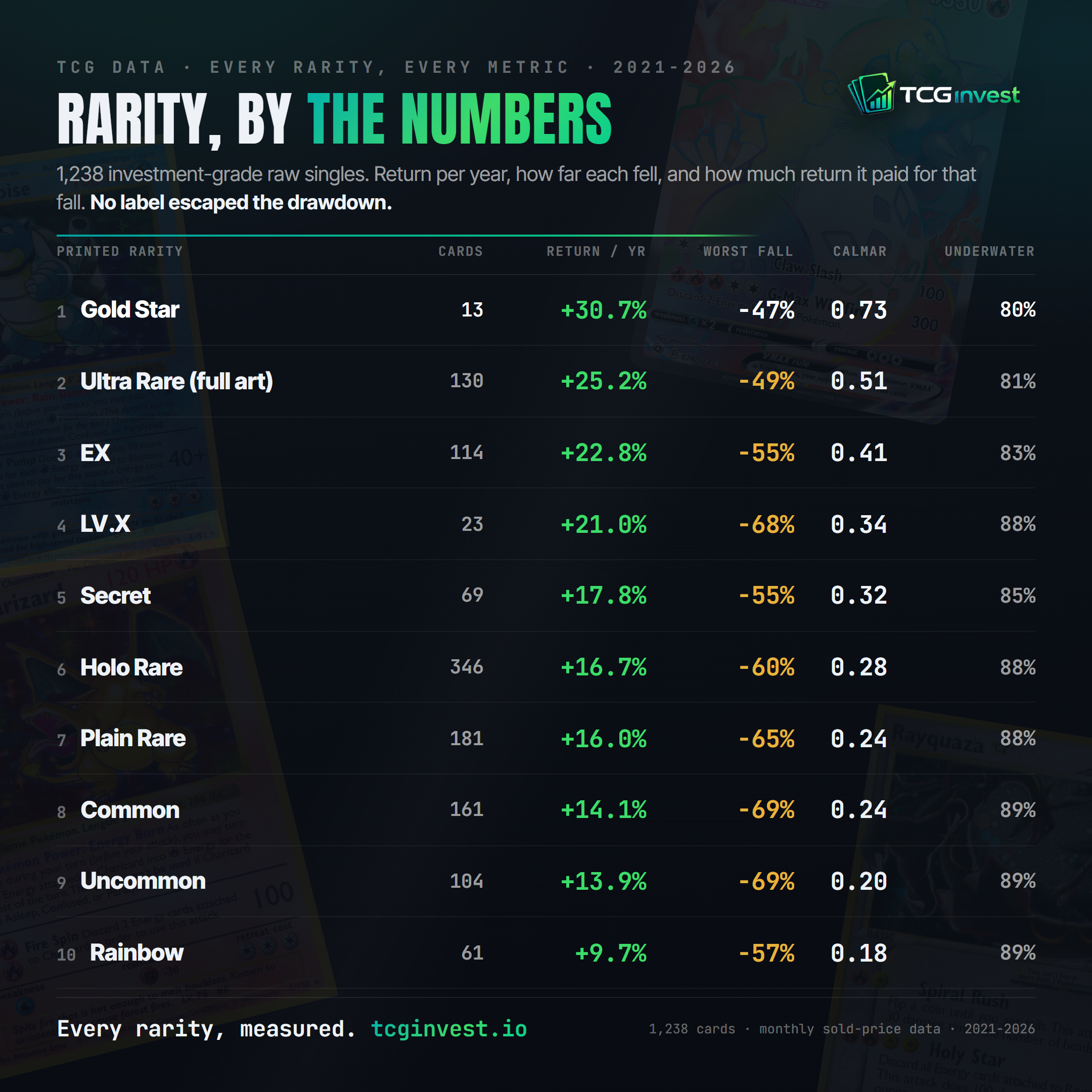 Full metrics table by rarity: cards, return per year, worst fall, Calmar, and months underwater for all ten rarities from Gold Star down to Rainbow.