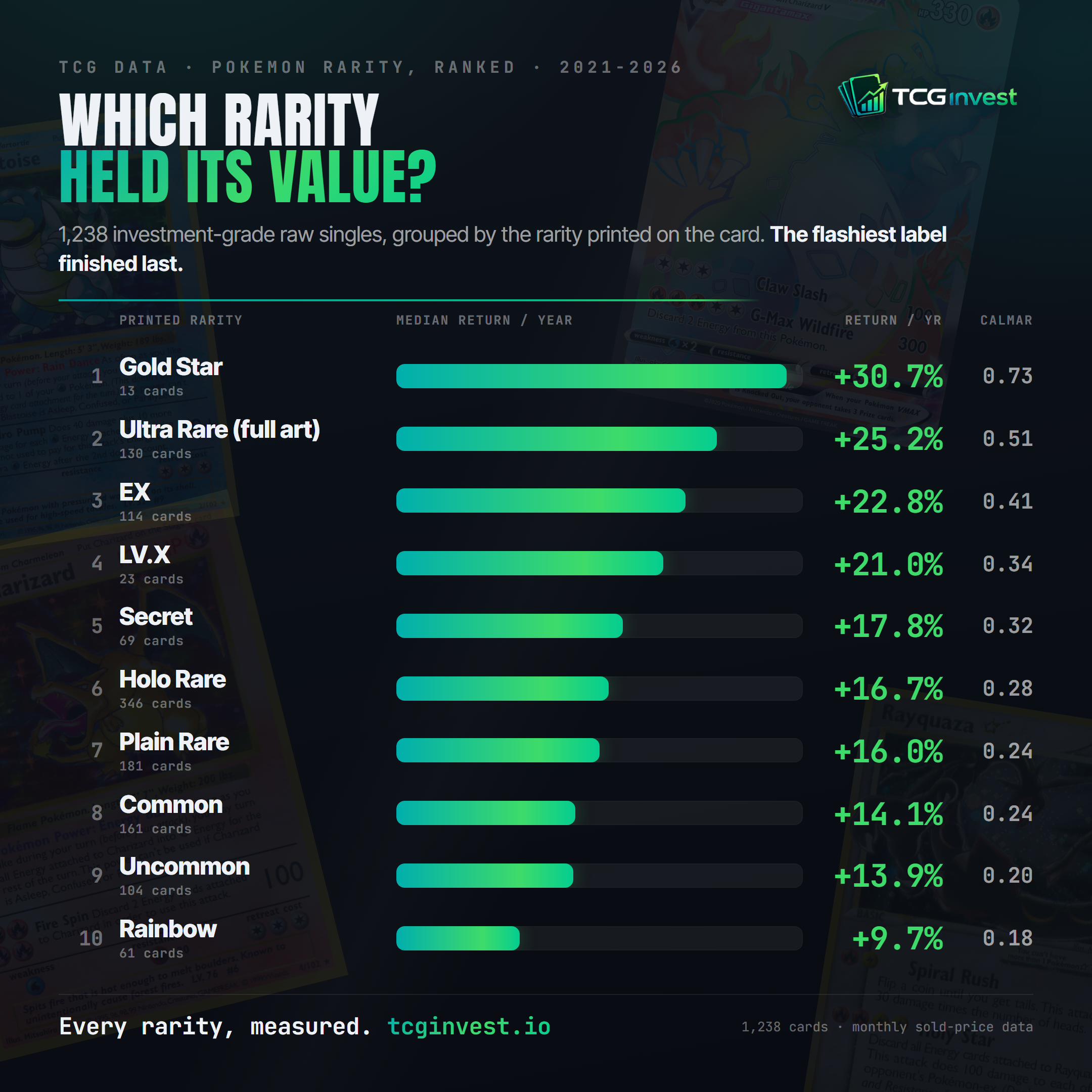 Return per year by printed rarity: Gold Star +30.7%, full-art Ultra Rare +25.2%, EX +22.8%, ranking down to Rainbow rares last at +9.7%. The premium modern label did not top the table.