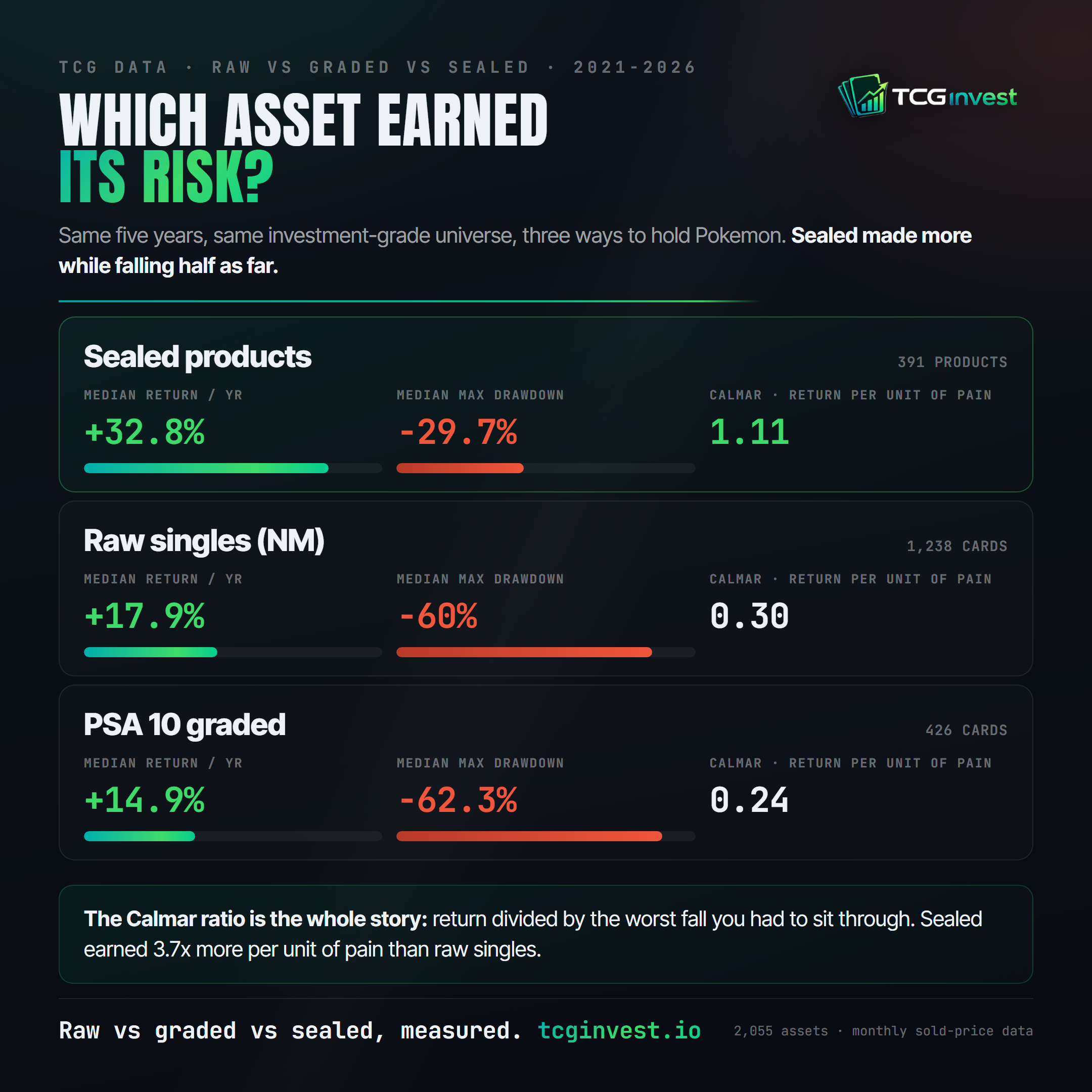 Sealed made more while falling half as far: sealed products returned a median 32.8% per year with a 29.7% median max drawdown (Calmar 1.11), raw singles 17.9% per year with a 60% drawdown (Calmar 0.30), PSA 10 cards 14.9% per year with a 62.3% drawdown (Calmar 0.24).