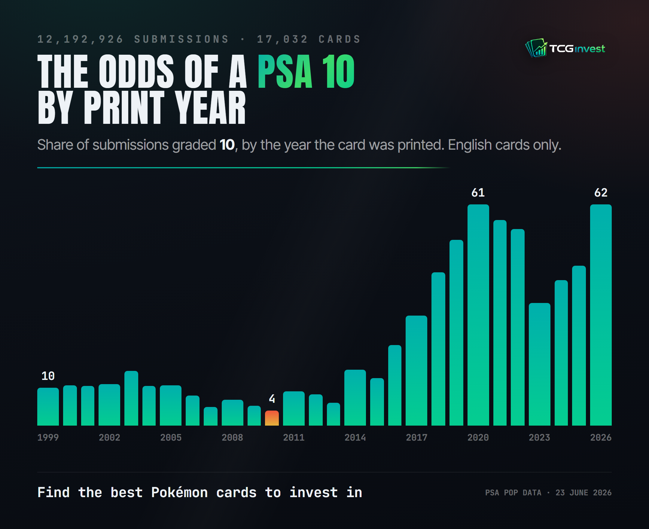 TCGinvest analysis: PSA 10 rate by Pokemon card print year from 1999 to 2026, showing roughly 10 percent for the earliest years, a low of 4 percent around 2010, and a rise past 60 percent for cards printed after 2019.