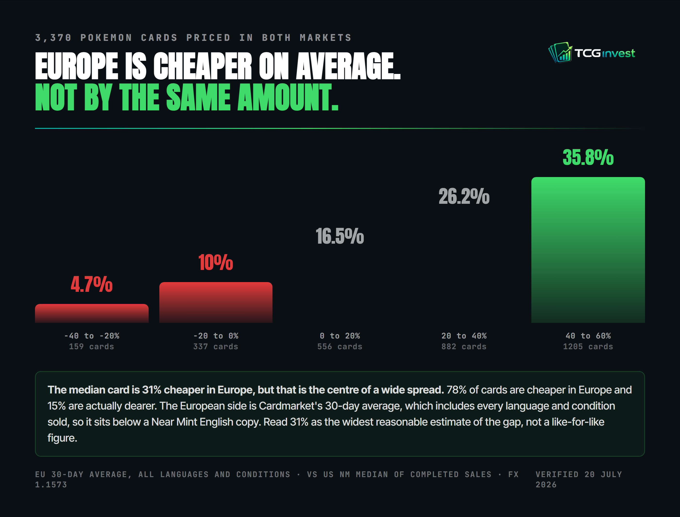 Distribution of the Europe versus US price gap across every Pokémon card tracked in both markets. The gap centres near 28 percent but spreads widely, with many cards far above and far below that average.