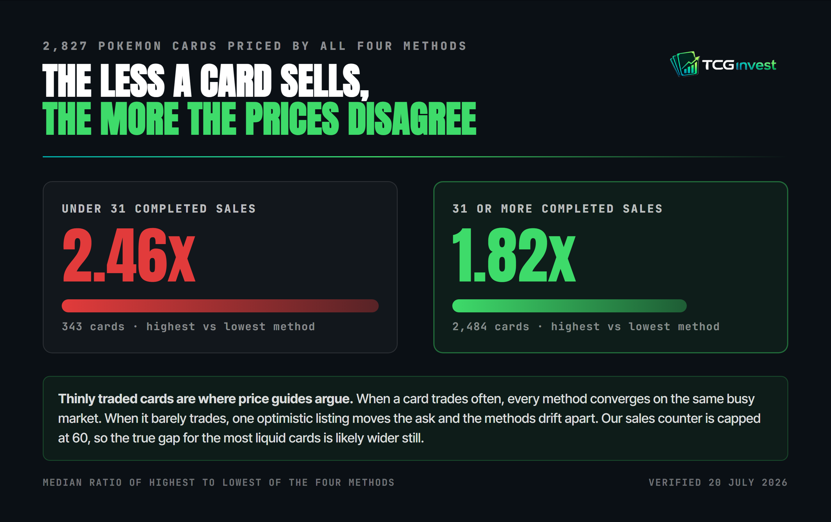 Pokemon cards with fewer than 31 completed sales show a 2.46x median gap between the highest and lowest pricing method, while cards with 31 or more show 1.82x, measured across 2,827 cards.